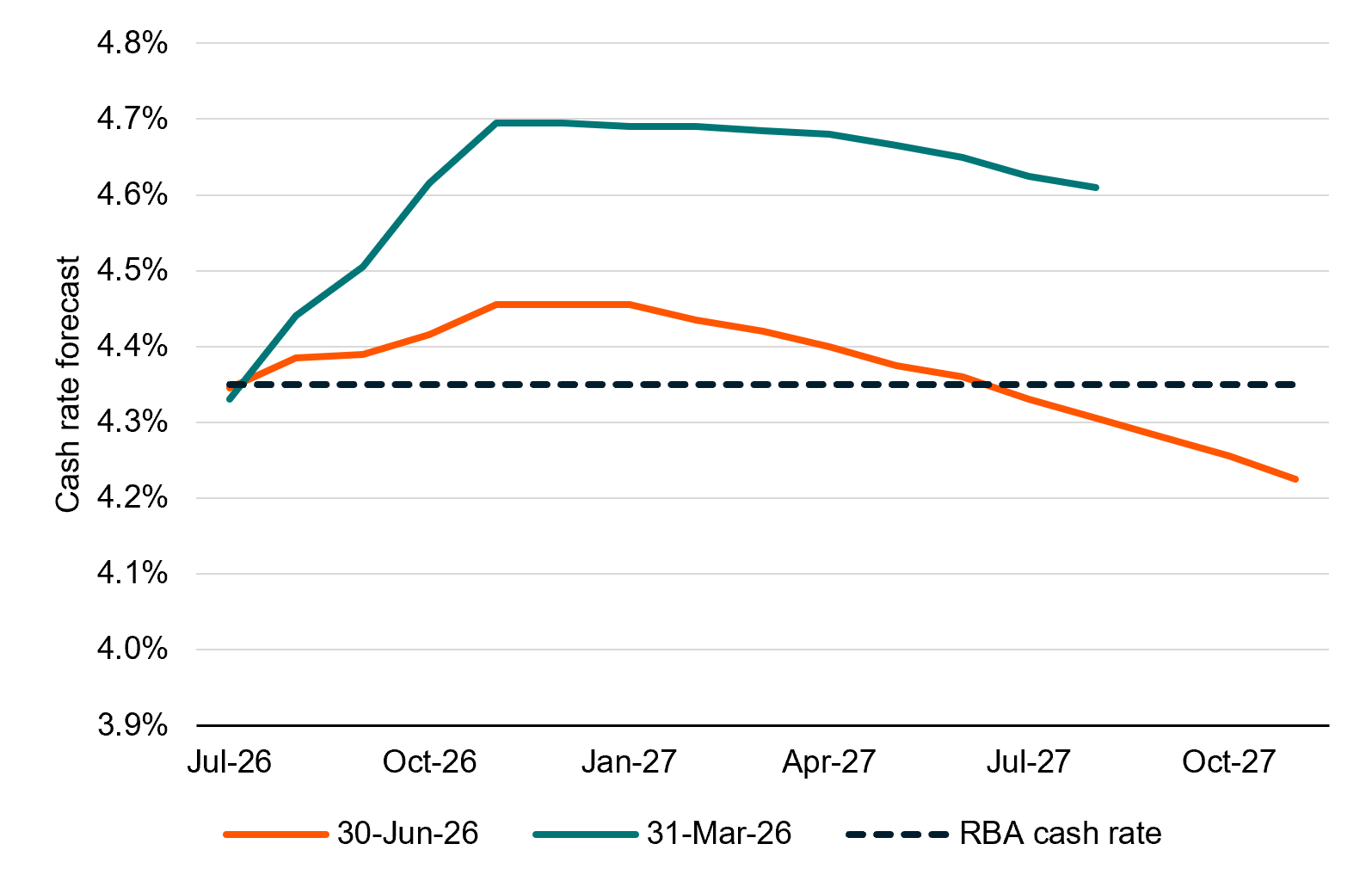 Line chart showing forecasts for the Australian cash rate from July 2026 to November 2027. The dashed dark line represents the Reserve Bank of Australia (RBA) cash rate, which remains constant at approximately 4.35% throughout the period. Two forecast series are shown: a March 2026 forecast (teal) and a June 2026 forecast (orange).The March 2026 forecast rises from around 4.3% in July 2026 to a peak of approximately 4.7% by late 2026, remaining well above the RBA cash rate before gradually easing to about 4.6% by mid-2027. The June 2026 forecast also begins near 4.35%, increases to around 4.45% in late 2026 and early 2027, then steadily declines. It crosses below the RBA cash rate around mid-2027 and falls to approximately 4.2% by late 2027. Overall, the June 2026 forecast reflects a more dovish outlook than the March 2026 forecast, with expectations shifting from higher-for-longer interest rates to gradual rate reductions during 2027.