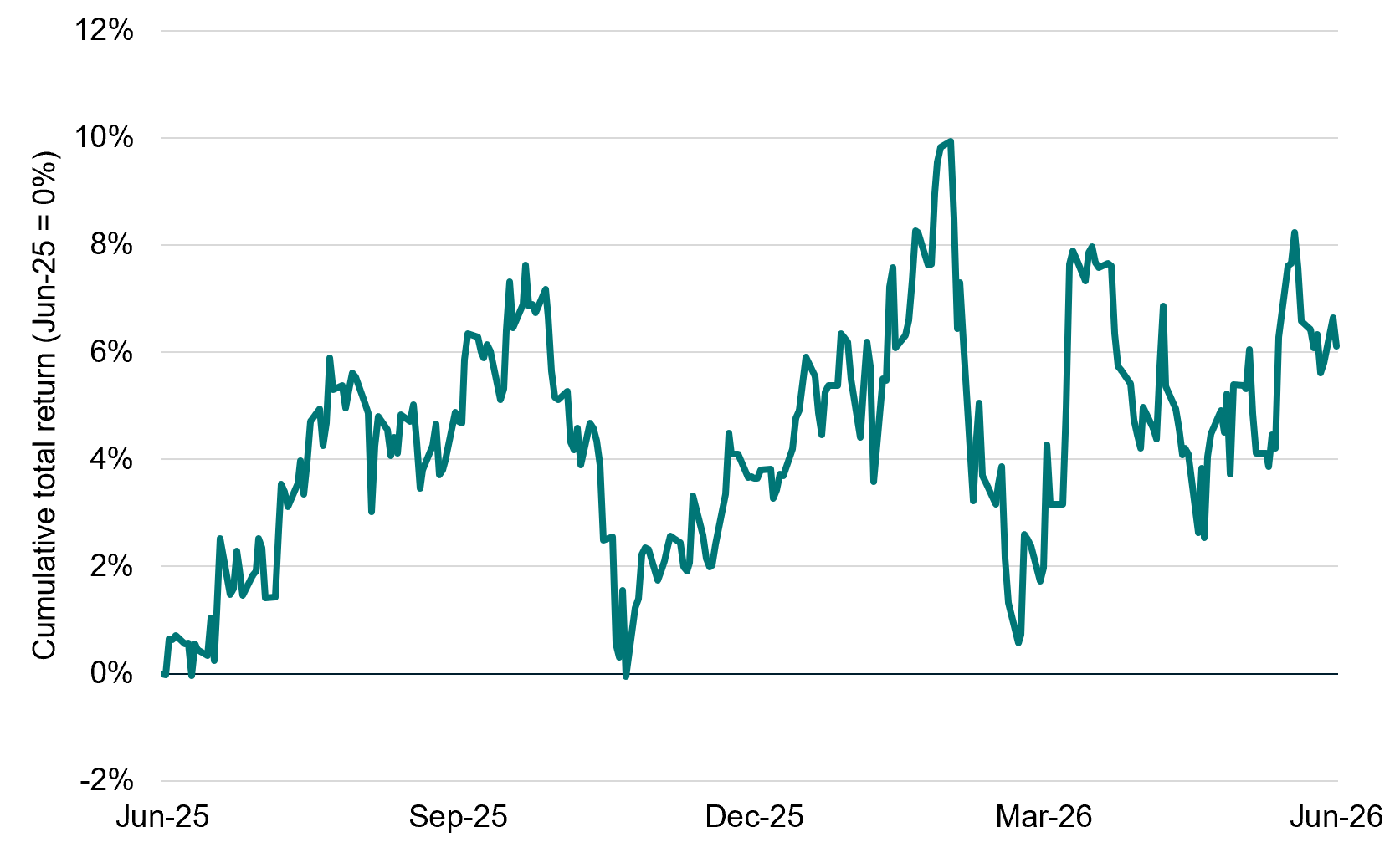 Line chart showing cumulative total return from June 2025 to June 2026, indexed to 0% in June 2025. The return rises steadily through mid-2025, reaching around 5–7% by September and October. It then declines sharply, falling back to approximately 0% in November 2025. Returns recover during late 2025 and early 2026, peaking at nearly 10% in February 2026, the highest level on the chart. A subsequent correction reduces returns to near 1% in March 2026 before another rebound lifts returns back to around 7–8%. The series remains volatile through the remainder of the period and finishes at approximately 6% in June 2026. Overall, the chart shows positive but highly variable performance, characterised by several sharp gains and pullbacks over the 12‑month period.