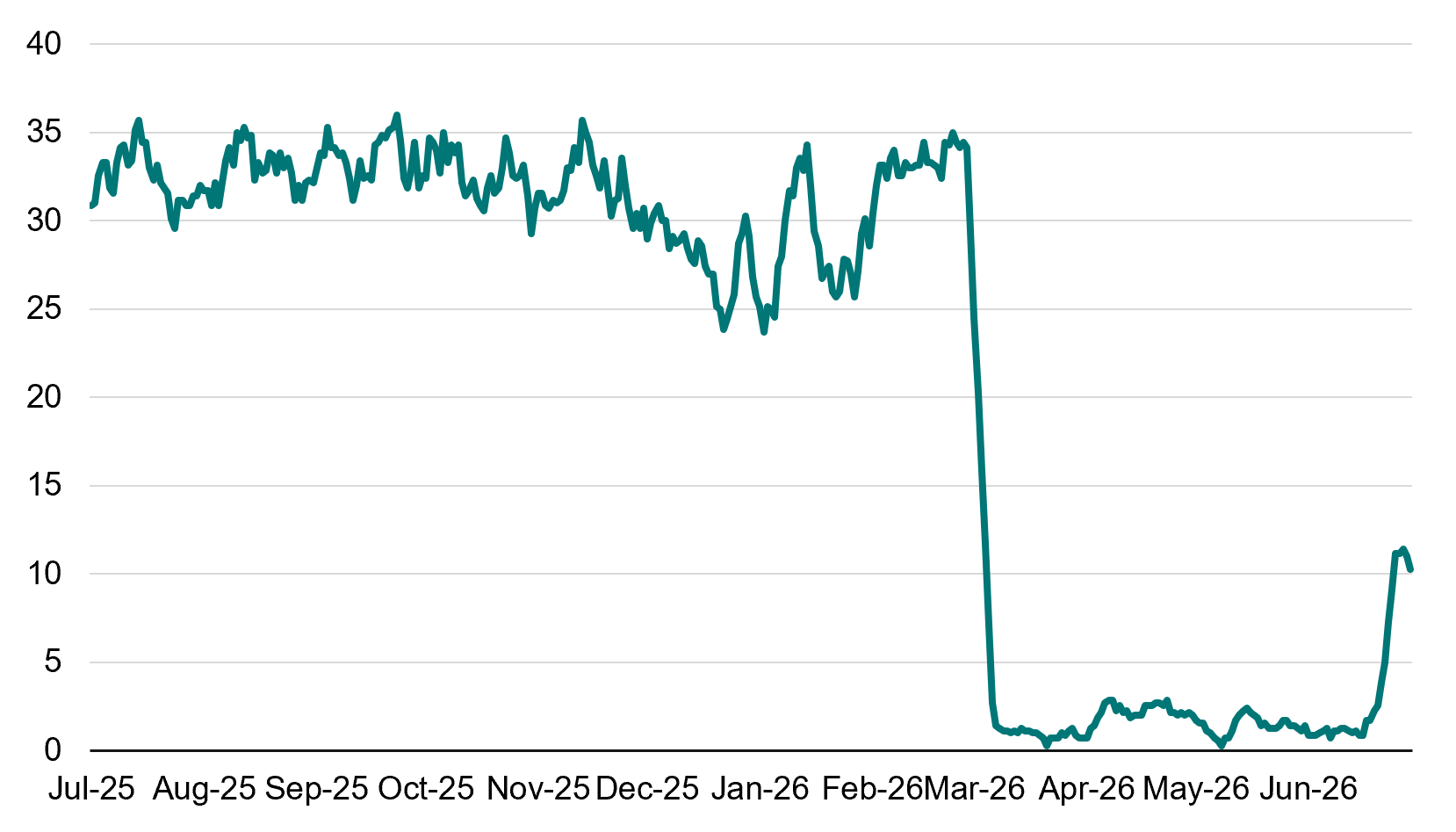 Line chart showing a metric from July 2025 to June 2026. Values remain relatively stable between 30 and 35 from July 2025 to early March 2026, with brief dips to around 24–26 in January 2026. In March 2026, the metric drops sharply from about 35 to near 1 and remains very low, fluctuating between 0 and 3 through April to June. At the end of June 2026, the metric rises suddenly to around 11 before easing slightly to about 10.