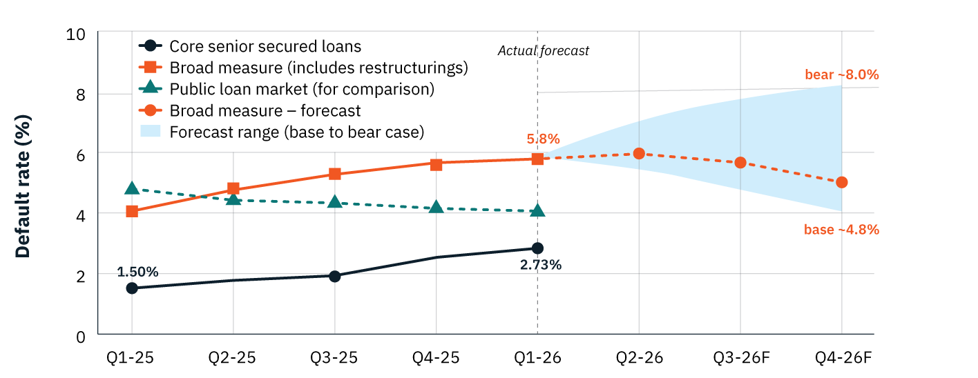 Line chart showing default rates for private credit and public loan markets from Q1 2025 to Q4 2026, with forecasts from Q2 2026 onwards. Core senior secured loan defaults (dark blue) rise from 1.5% in Q1 2025 to 2.73% in Q1 2026. A broader default measure that includes restructurings (orange) increases from about 4.1% to 5.8% over the same period. The public loan market default rate (teal) declines slightly from about 4.9% to 4.1%. Forecasts indicate the broader default measure easing to around 4.8% by Q4 2026 under the base case, while a shaded forecast range shows defaults could rise to roughly 8.0% under a bear-case scenario. A vertical dashed line marks the transition from actual data to forecasts.