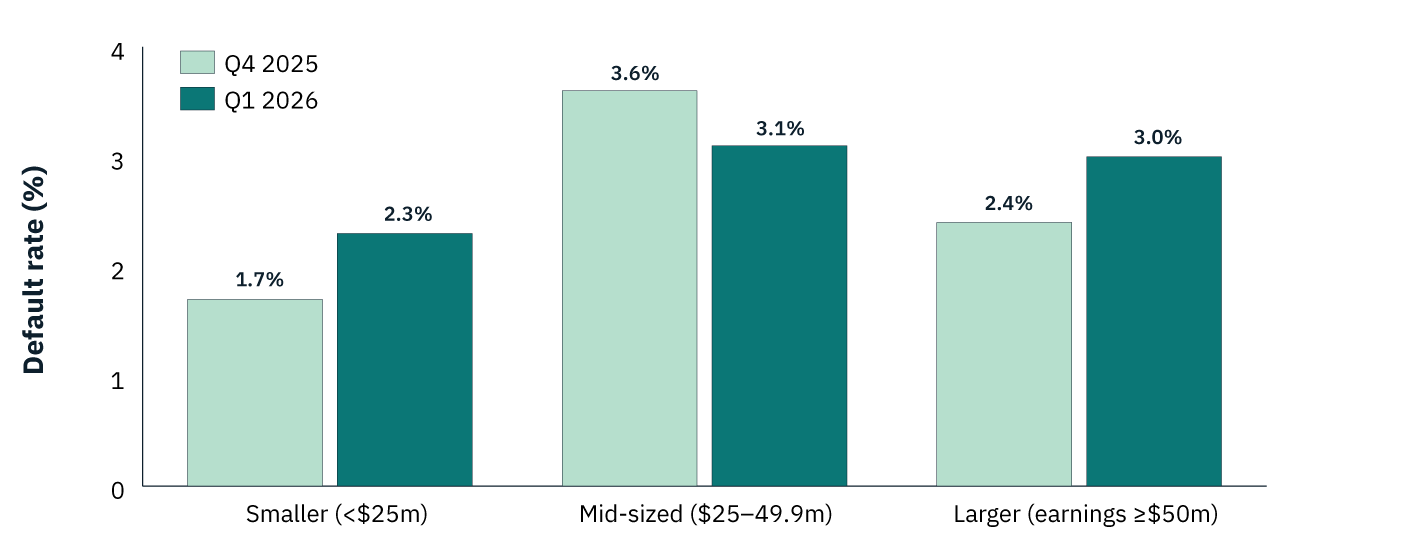 Grouped bar chart comparing default rates by borrower size between Q4 2025 and Q1 2026. Smaller borrowers with earnings below $25 million recorded an increase in default rates from 1.7% to 2.3%. Mid-sized borrowers with earnings between $25 million and $49.9 million saw default rates decline from 3.6% to 3.1%, remaining the highest of the three groups. Larger borrowers with earnings of $50 million or more experienced an increase from 2.4% to 3.0%. The chart shows a mixed trend across company sizes, with rising defaults among smaller and larger borrowers and falling defaults among mid-sized borrowers.