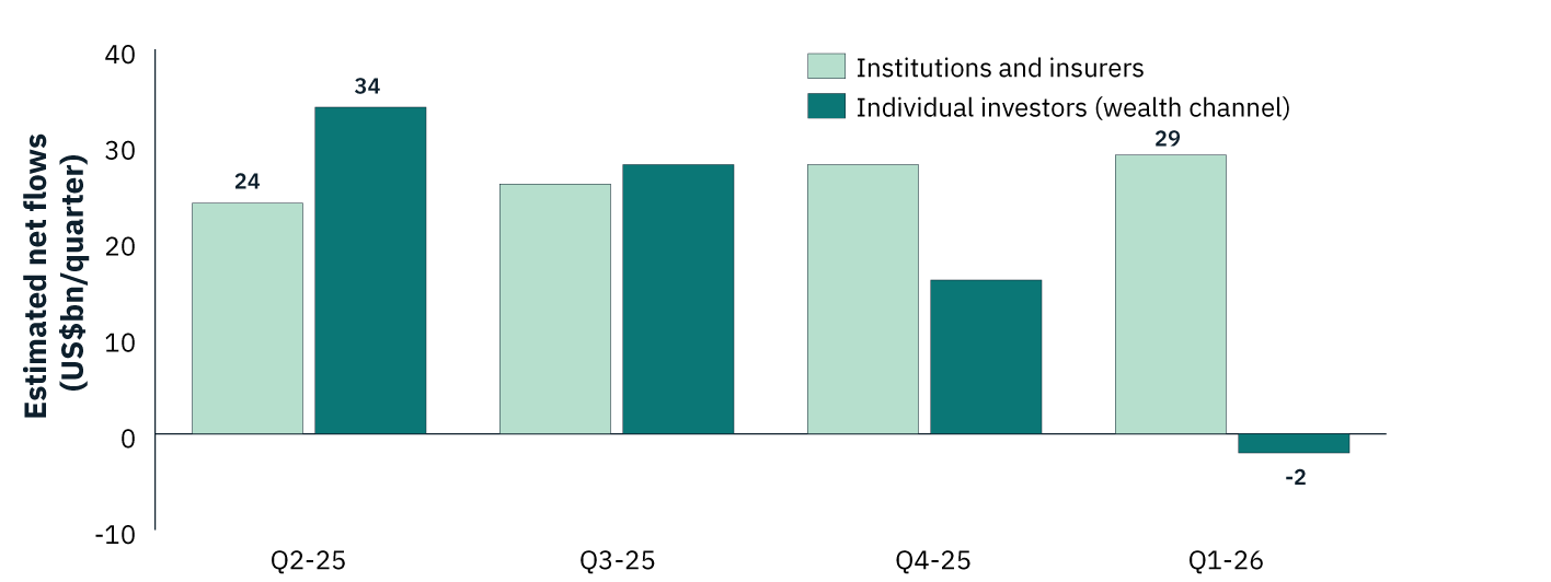 **Alt text:** Grouped bar chart showing estimated quarterly net flows into private credit from institutions and insurers compared with individual investors through wealth channels from Q2 2025 to Q1 2026. Institutional and insurer inflows increased steadily from US$24 billion in Q2 2025 to US$29 billion in Q1 2026. Individual investor inflows peaked at US$34 billion in Q2 2025, declined to around US$29 billion in Q3 2025 and US$17 billion in Q4 2025, then turned negative at US$2 billion of outflows in Q1 2026. The chart highlights a growing divergence between investor groups, with institutional capital remaining resilient while retail wealth-channel flows weakened significantly.