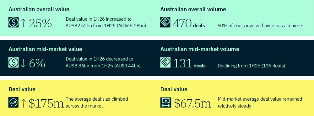 Infographic showing Australian M&A market performance in 1H26. Australian overall deal value increased 25% to AU$82.5 billion from AU$66.2 billion in 1H25, while overall deal volume reached 470 deals, with 50% involving overseas acquirers. Australian mid-market deal value fell 6% to AU$8.86 billion from AU$9.44 billion in 1H25, and mid-market deal volume declined to 131 deals from 136. Average deal size across the market rose to AU$175 million, while the mid-market average deal value remained steady at AU$67.5 million. Green, navy and yellow panels use arrows and icons to highlight increases, decreases and deal metrics.
