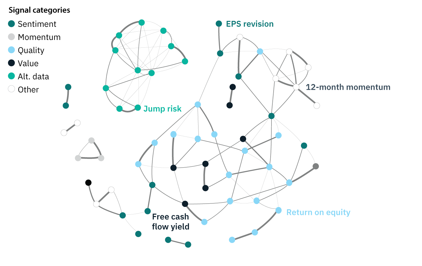 Network diagram showing relationships between quantitative investment signals grouped into six categories: sentiment, momentum, quality, value, alternative data and other. Coloured nodes are connected by lines of varying thickness to illustrate the strength of relationships between signals. Key labelled signals include EPS revision, 12‑month momentum, return on equity, free cash flow yield and jump risk. The largest cluster sits at the centre of the diagram, linking multiple signal categories, while several smaller clusters appear around the edges. The visual highlights how different investment factors interact within a broader quantitative investment framework.