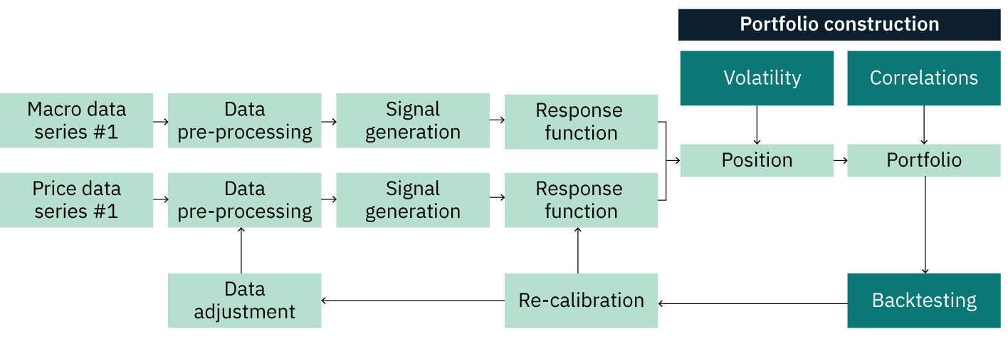 Flowchart illustrating a quantitative investment process from data inputs to portfolio construction. Macroeconomic and price data series are first processed and transformed through data pre-processing, signal generation and response functions. Signals are then used to determine portfolio positions, which are combined into a portfolio using volatility and correlation inputs. The portfolio is evaluated through backtesting, with results feeding into a recalibration process that adjusts both response functions and source data. Arrows show the continuous feedback loop used to refine signals, improve model performance and optimise portfolio construction.