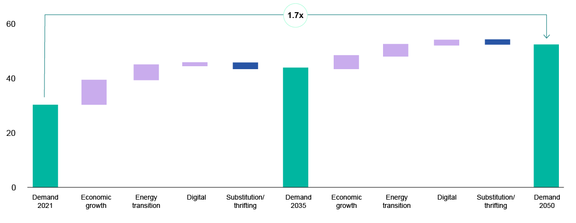 Waterfall chart illustrating growth across a series of contributing factors. Three large teal columns represent the starting value, an intermediate subtotal and the final value, while several smaller positive and negative contributions are shown as floating bars between them. Most intermediate contributions are positive, resulting in a steady increase from the starting value to the final value. An annotation above the chart indicates the final value is 1.7 times the starting value. Overall, the chart shows cumulative growth driven by multiple contributing factors, leading to a substantially higher end result compared with the initial value.
