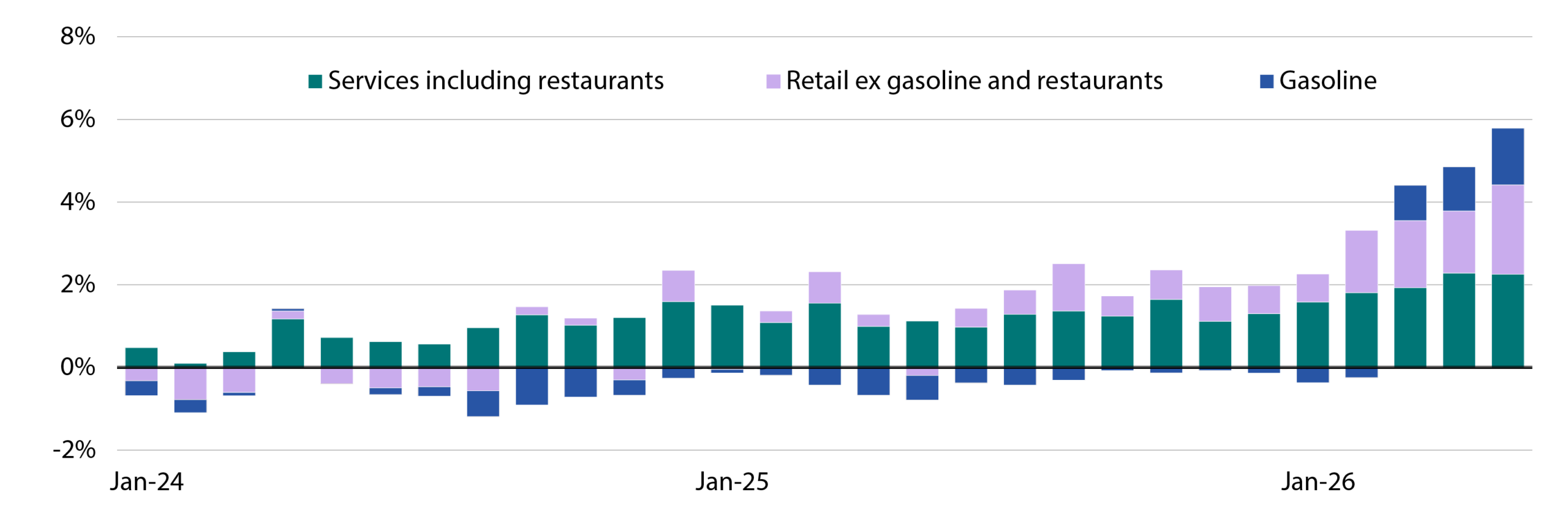 **Alt text:** Combined bar and line chart showing values over time. Stacked bars gradually increase from left to right, with small fluctuations in the early period and stronger growth toward the end of the series. The bars are composed of teal, purple and blue segments, with teal contributing the largest share throughout. A separate line series remains relatively flat near the lower end of the chart, with minor ups and downs and no major long-term trend. Overall, the chart shows steady growth in the total bar values over time while the line metric remains stable.