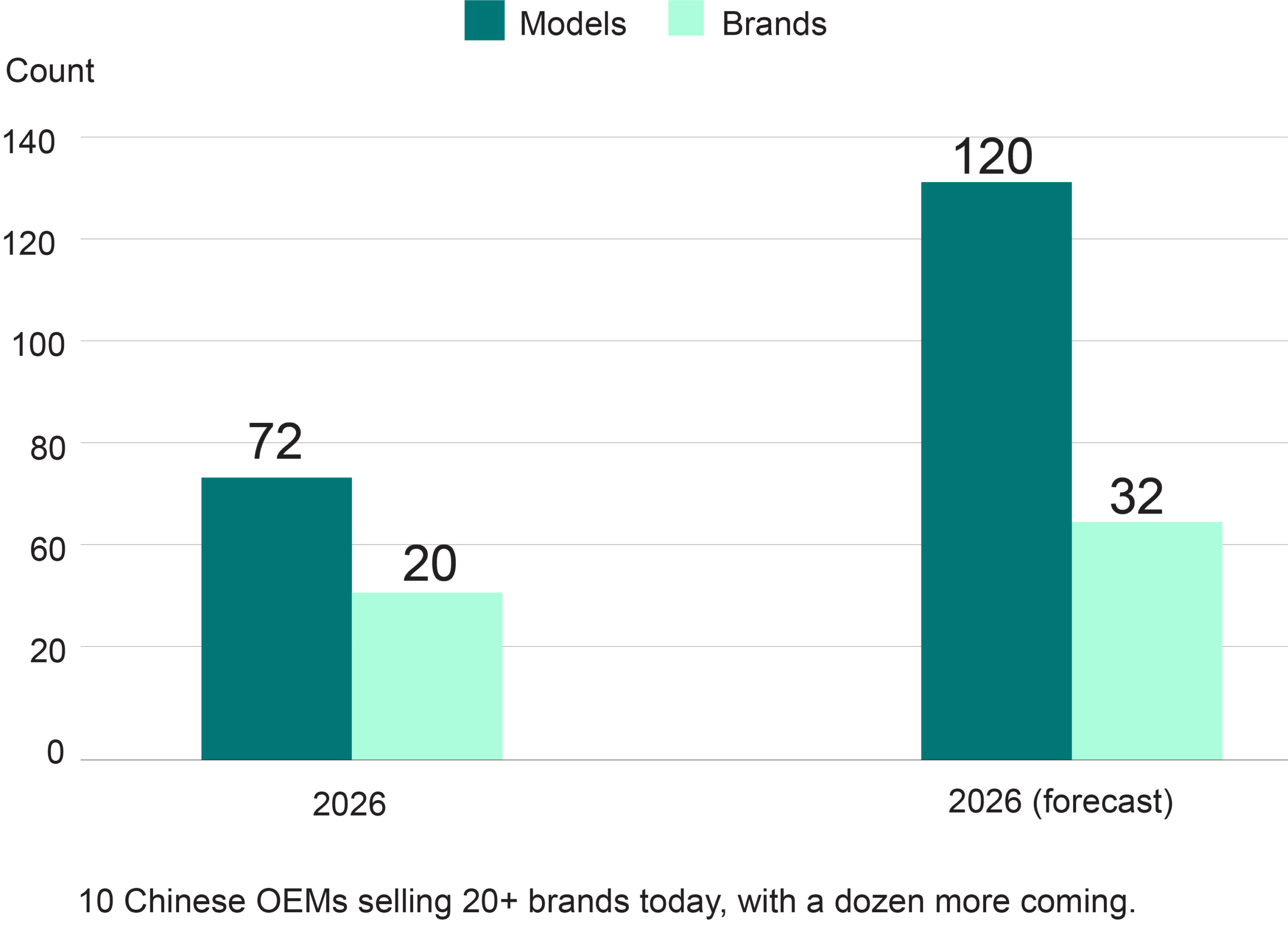 Bar chart comparing the number of Chinese electric vehicle models and brands in 2026 versus a 2026 forecast. In 2026, there are 72 models and 20 brands. The forecast shows 120 models and 32 brands. Models (dark teal) exceed brands (light green) in both periods, with strong growth projected. Caption below chart: “10 Chinese OEMs selling 20+ brands today, with a dozen more coming.