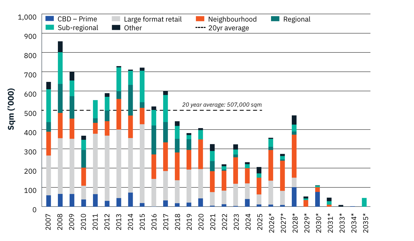 Stacked bar chart showing annual retail property supply from 2007 to 2035, measured in thousands of square metres. Bars are segmented by retail format: CBD Prime, Large Format Retail, Neighbourhood, Regional, Sub-regional and Other. A dashed horizontal line marks the 20-year average of 507,000 square metres. Supply peaks in 2008 at approximately 870,000 square metres and remains above the long-term average for much of 2007–2017. Volumes decline from 2018 onward, with most years below the average. Forecast supply rises to around 490,000 square metres in 2028 before falling sharply, reaching very low levels from 2029 onwards. Large Format Retail and Neighbourhood centres contribute the largest share of supply across most years. Asterisks indicate forecast figures for 2026–2035.