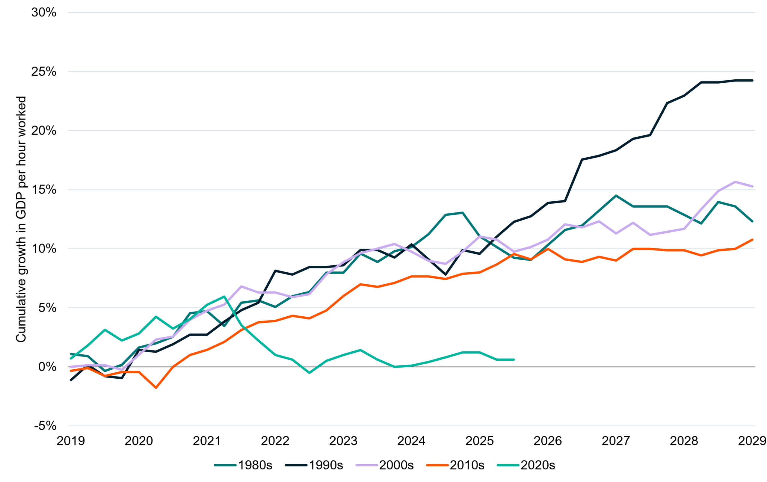 Line chart comparing cumulative GDP growth per hour worked across the 1980s, 1990s, 2000s, 2010s and 2020s. The 1990s show the strongest growth, reaching about 24% by year 10, followed by the 2000s at about 15%, while the 2020s remain near 1% after roughly six years.