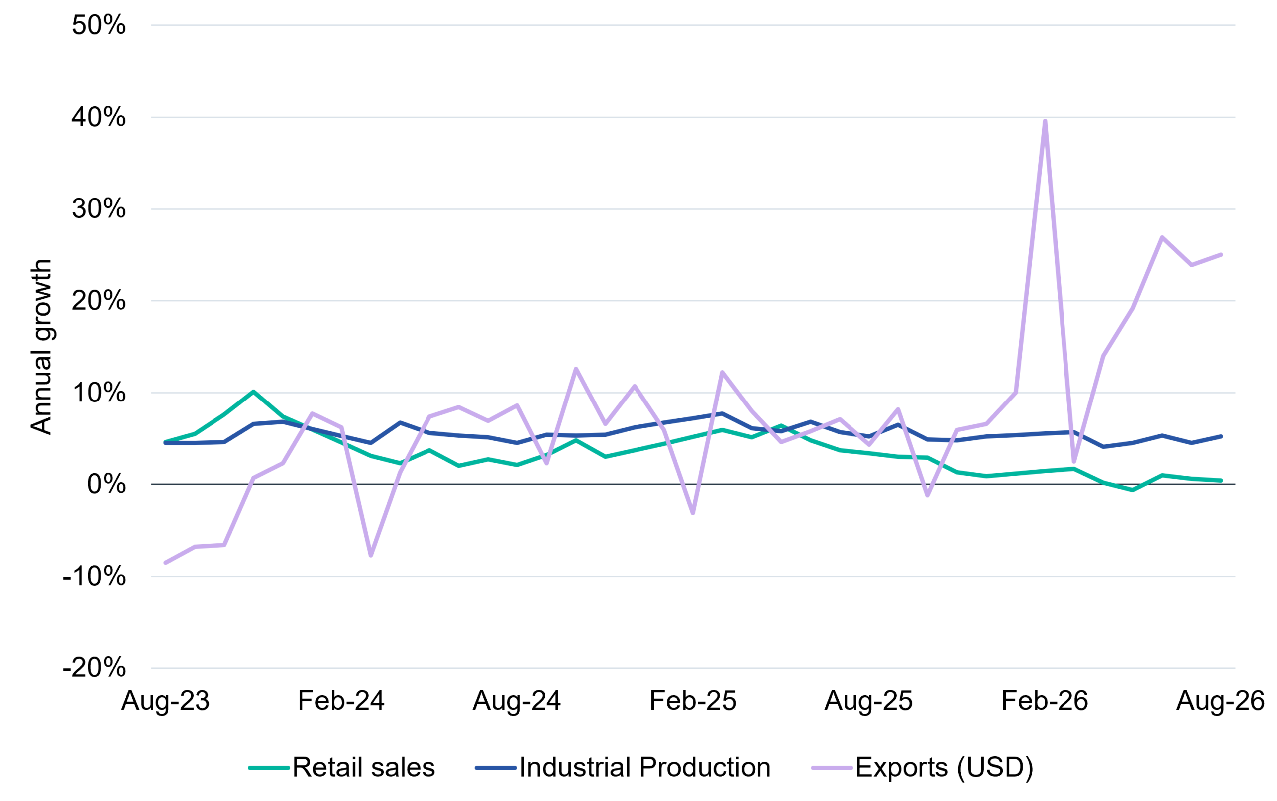 Line chart comparing annual growth in retail sales, industrial production and exports from August 2023 to August 2026. Industrial production remains relatively steady at around 4–8%, while retail sales slow towards zero. Exports are highly volatile, surging to nearly 40% in early 2026 before ending at about 25%.