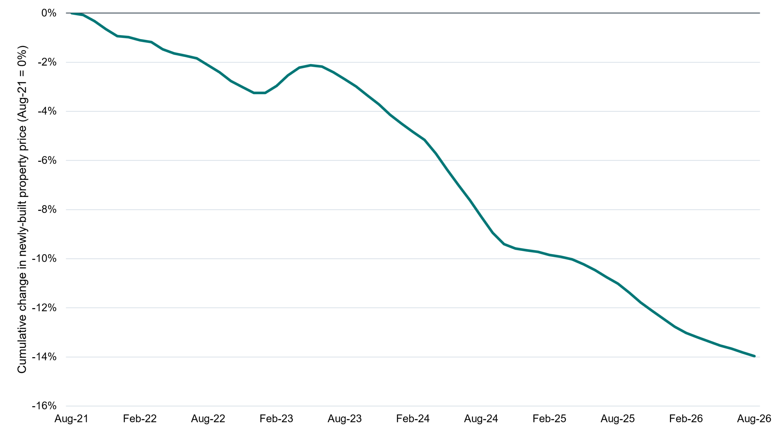 Line chart showing the cumulative change in newly built property prices from August 2021 to August 2026. Prices decline throughout most of the period, with a brief recovery in early 2023, before falling more sharply from 2024 to reach about 14% below August 2021 levels by August 2026.