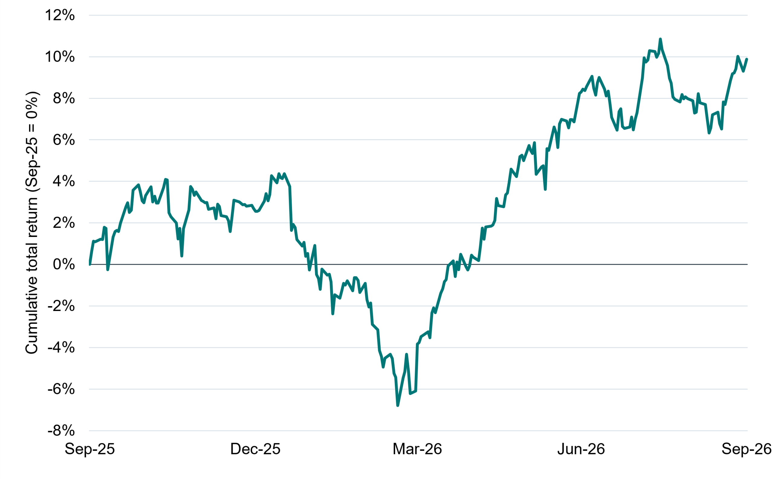 Line chart showing cumulative total return from September 2025 to September 2026. Returns rise to around 4% in late 2025, fall sharply to about -7% in February 2026, then rebound strongly, reaching around 10% by September 2026.