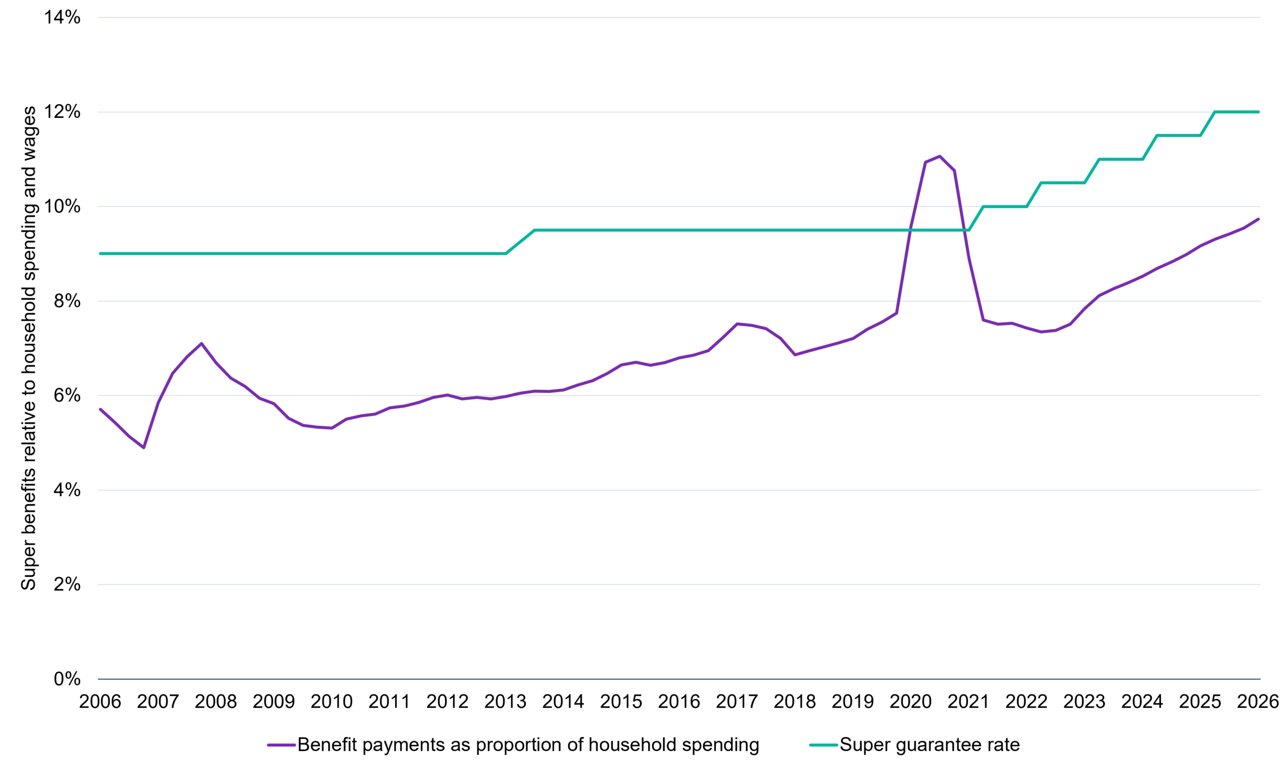 Line chart comparing super benefits as a proportion of household spending with the super guarantee rate from 2006 to 2026. Benefit payments generally rise from around 5–6% to nearly 10%, with a sharp peak of about 11% in 2020. The super guarantee rate increases from 9% to 12% over the period.