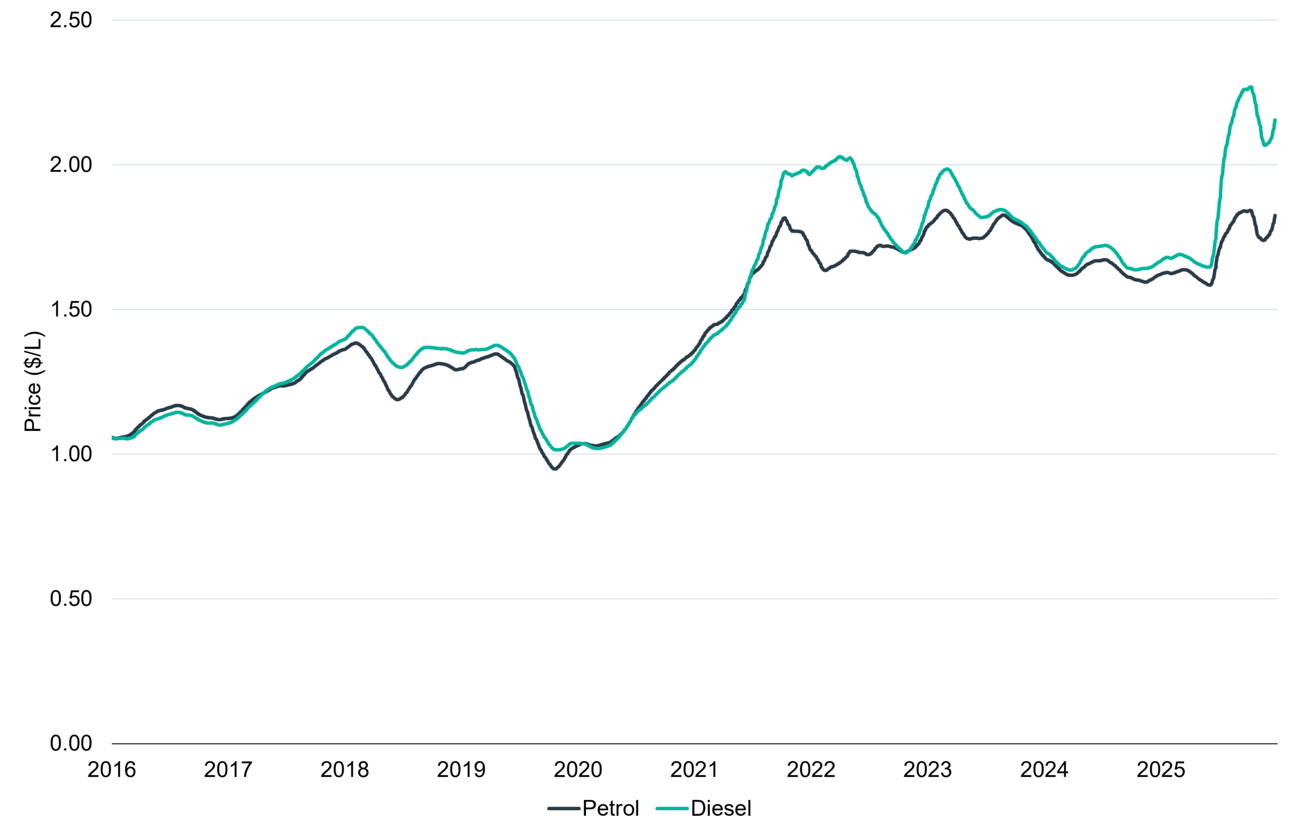 Line chart comparing Australian petrol and diesel prices from 2016 to 2025. Both rise from about $1.05 per litre to around $1.80 and $2.15 respectively, with a sharp increase in 2021–22. Diesel prices remain notably higher than petrol from 2022 onwards.