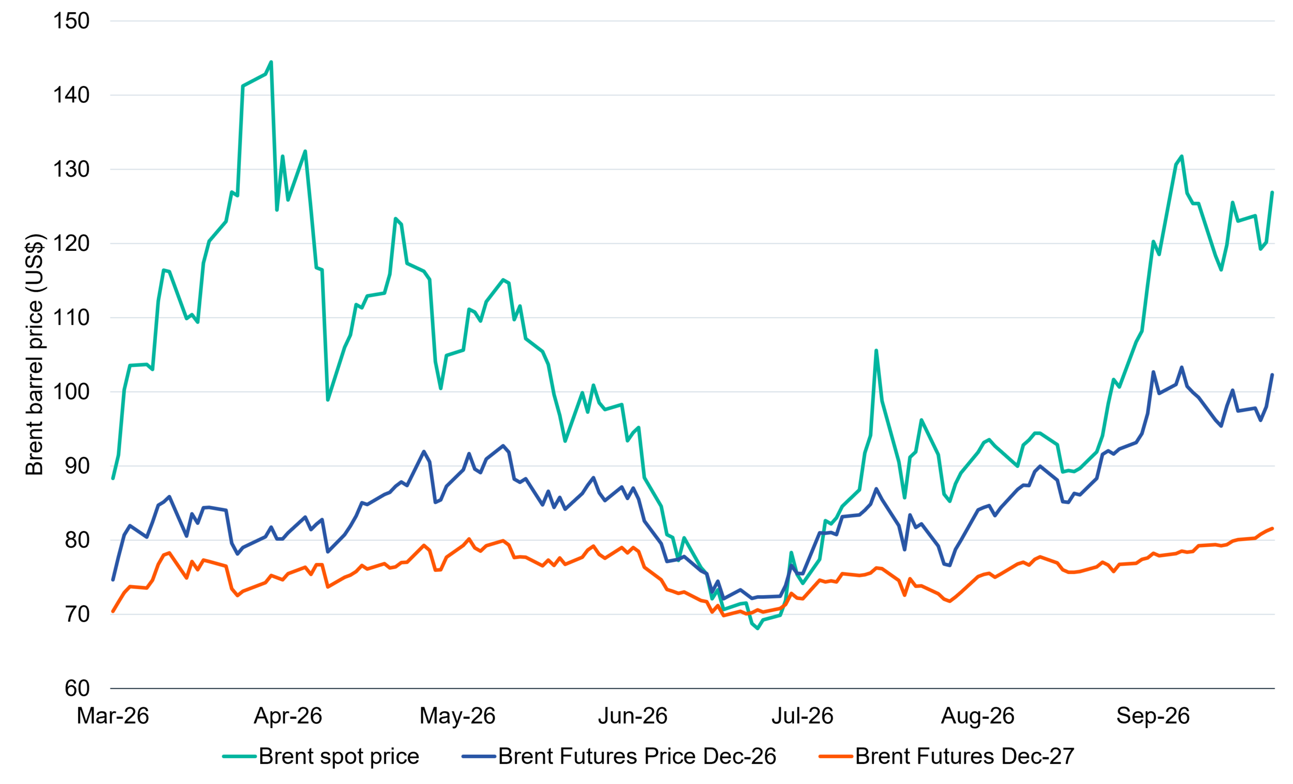 Line chart comparing Brent spot prices with December 2026 and December 2027 Brent futures from March to September 2026. Spot prices are the most volatile, ranging from about US$68 to US$145 per barrel and ending near US$127. December 2026 futures end around US$102, while December 2027 futures remain lower at about US$81.