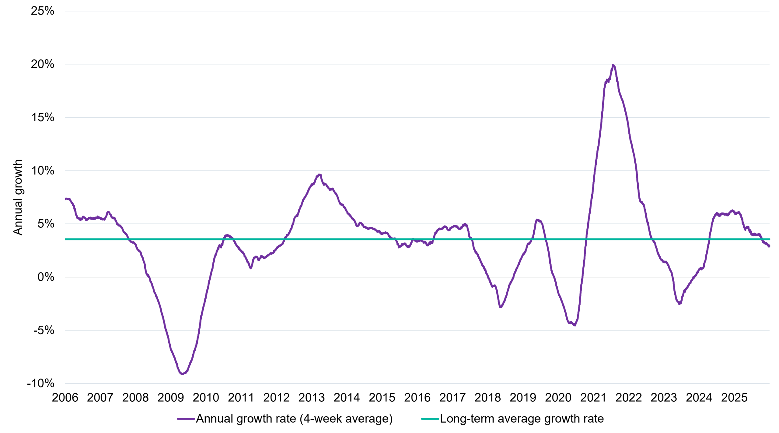 Line chart showing annual growth from 2006 to 2025 against a long-term average of about 3.5%. Growth fluctuates widely, falling to around -9% in 2009 and -4.5% in 2020, before peaking near 20% in 2021. Growth moderates to about 3% by 2025.