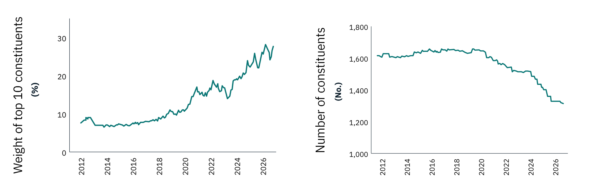 Two line charts compare concentration in a market index between 2012 and 2026. The left chart shows the combined weight of the top 10 constituents as a percentage of the index. The weighting remains relatively stable at around 7–9% from 2012 to 2018, rises to about 11% in 2019, then increases sharply from 2020 onward, reaching approximately 28% by 2026. The right chart shows the total number of index constituents. The count remains broadly stable at around 1,600 to 1,670 constituents between 2012 and 2020 before declining steadily, falling below 1,500 in 2025 and reaching approximately 1,320 by 2026. Overall, the charts indicate increasing concentration among the largest constituents alongside a declining number of companies in the index.