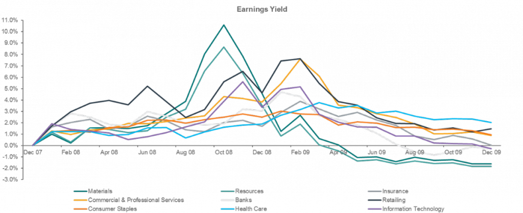 Graph describing earning yield