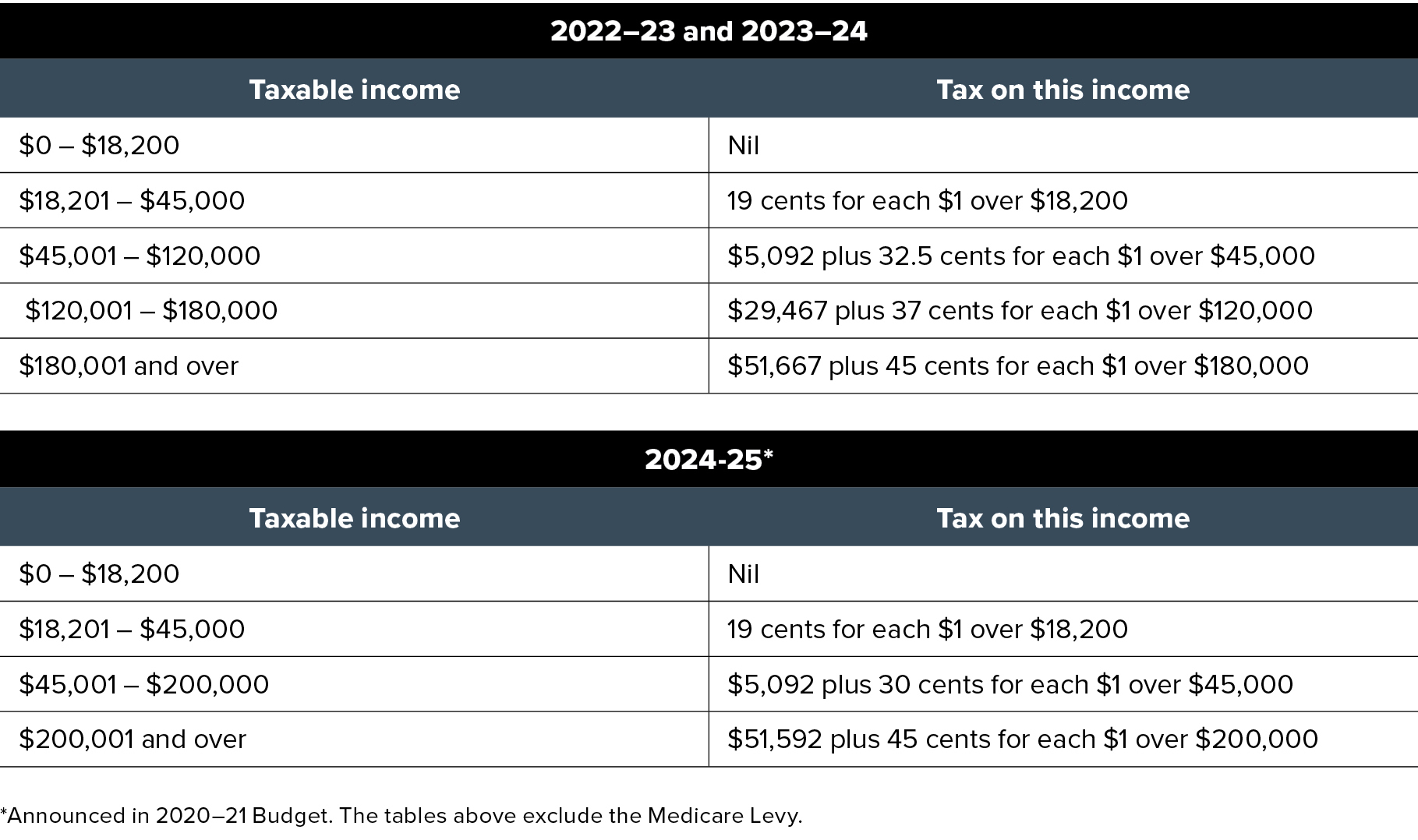 Federal Budget 202324 Personal tax Pitcher Partners