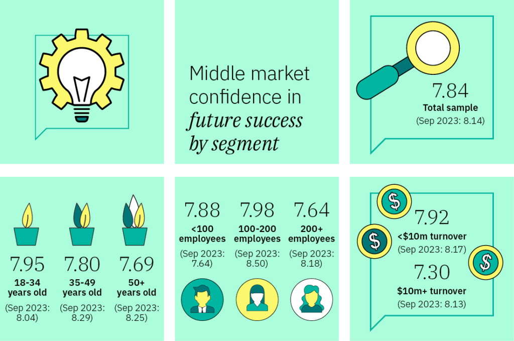 Middle market confidence infographic