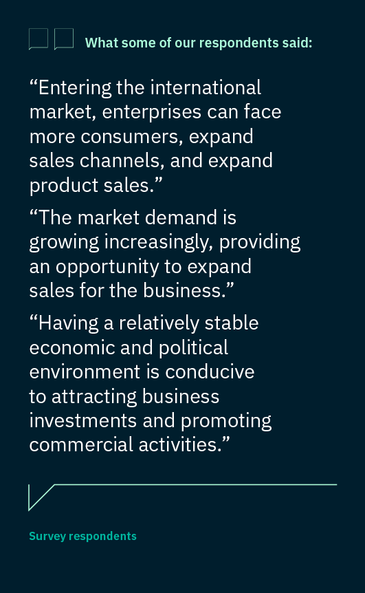 Quote tile from survey respondents: “Entering the international market, enterprises can face more consumers, expand sales channels, and expand product sales.” “The market demand is growing increasingly, providing an opportunity to expand sales for the business.” “Having a relatively stable economic and political environment is conducive to attracting business investments and promoting commercial activities.”