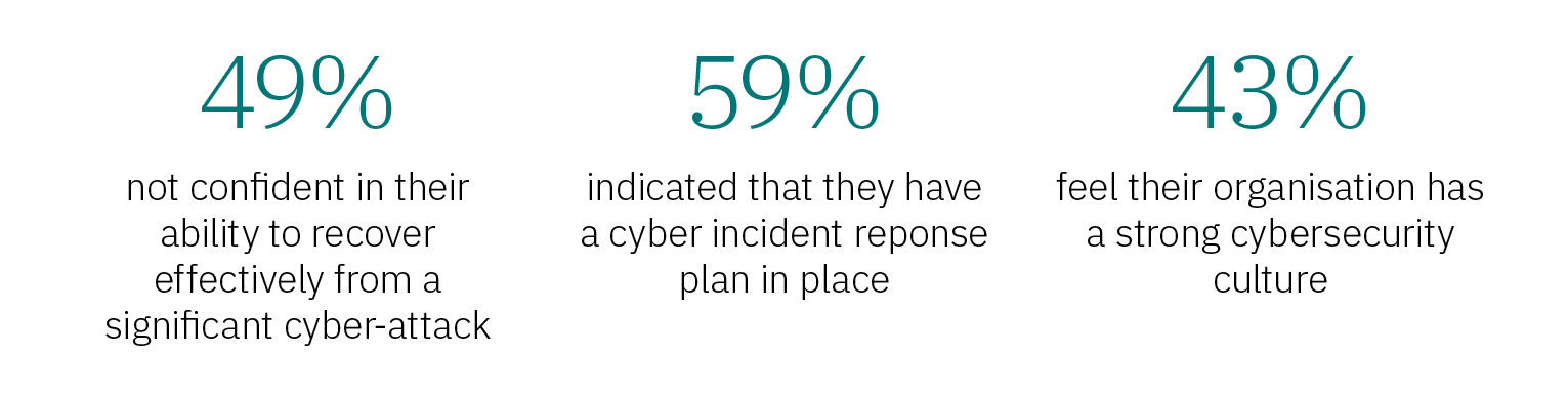 "Infographic displaying three cybersecurity statistics: 49% are not confident in their ability to recover effectively from a significant cyber-attack. 59% report having a cyber incident response plan in place. 43% believe their organization has a strong cybersecurity culture.