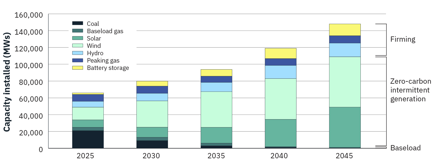 Bar chart showing projected installed energy capacity (in megawatts) from 2025 to 2045 in five-year increments. The y-axis ranges from 0 to 160,000 MW. Each bar is segmented by energy source: Coal (dark gray), Baseload gas (light blue), Solar (light green), Wind (teal), Hydro (blue), Peaking gas (light purple), and Battery storage (yellow). Energy sources are grouped into Baseload (Coal, Baseload gas), Firming (Peaking gas, Battery storage), and Zero-carbon intermittent generation (Solar, Wind, Hydro). Over time, total capacity increases, with significant growth in solar, wind, and battery storage, indicating a shift toward renewable energy.