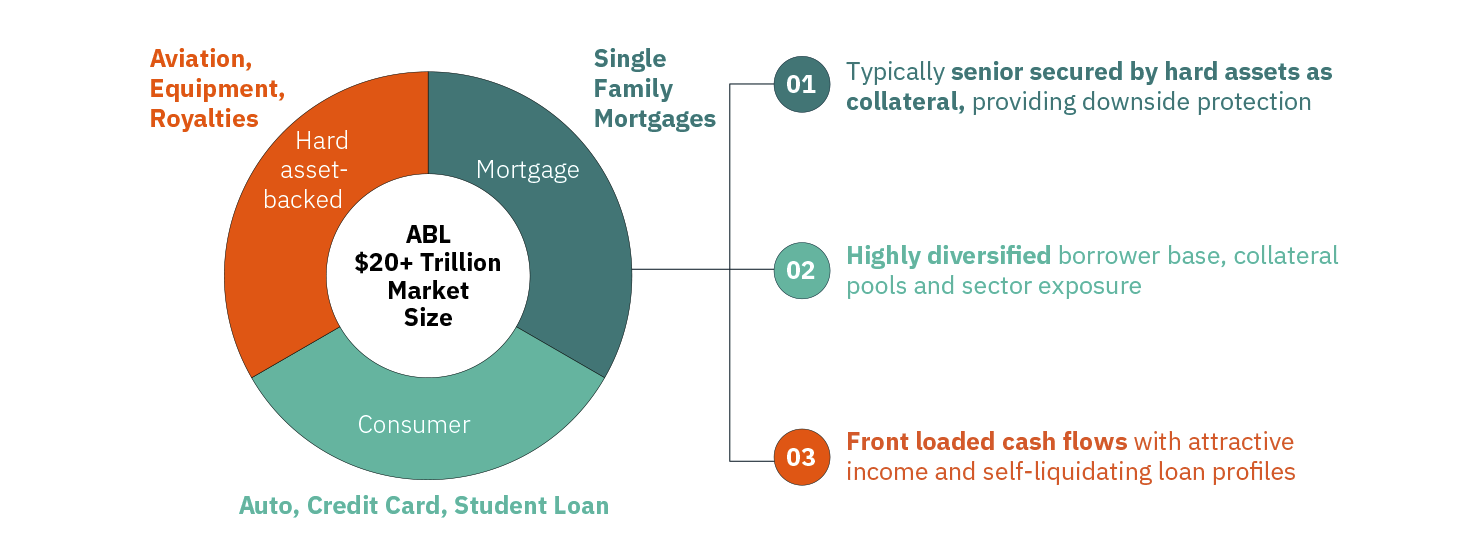 Pie chart showing the composition of the over $20 trillion Asset-Based Lending (ABL) market. It is divided into three segments: Hard asset-backed (orange) including aviation, equipment, and royalties; Mortgage (dark teal) including single-family mortgages; and Consumer (light teal) including auto loans, credit card debt, and student loans. Accompanying text highlights that ABL is typically senior secured by hard assets, has a highly diversified borrower base and collateral pools, and features front-loaded cash flows with attractive income and self-liquidating loan profiles.