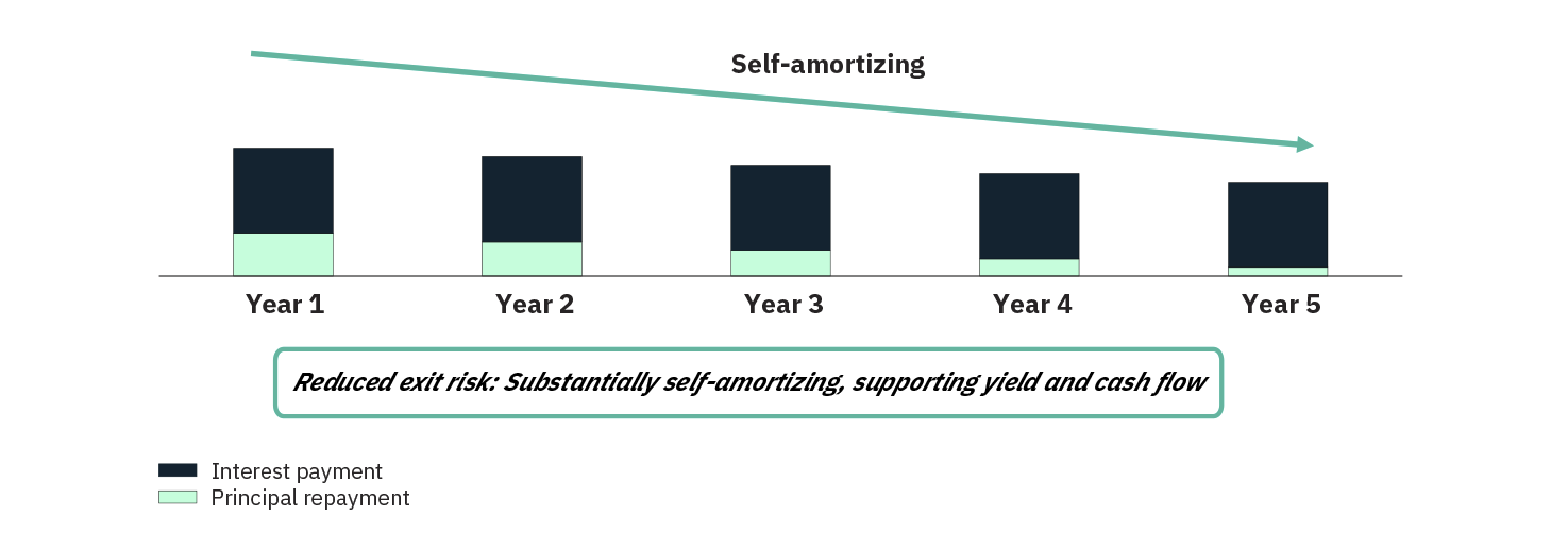 Bar chart showing self-amortizing loans over five years. Each bar from Year 1 to Year 5 is split into interest (dark segment) and principal repayment (light green segment). The total bar height decreases over time, illustrating loan amortization. A downward arrow labeled 'Self-amortizing' emphasizes the trend. A caption below reads: 'Reduced exit risk: Substantially self-amortizing, supporting yield and cash flow.