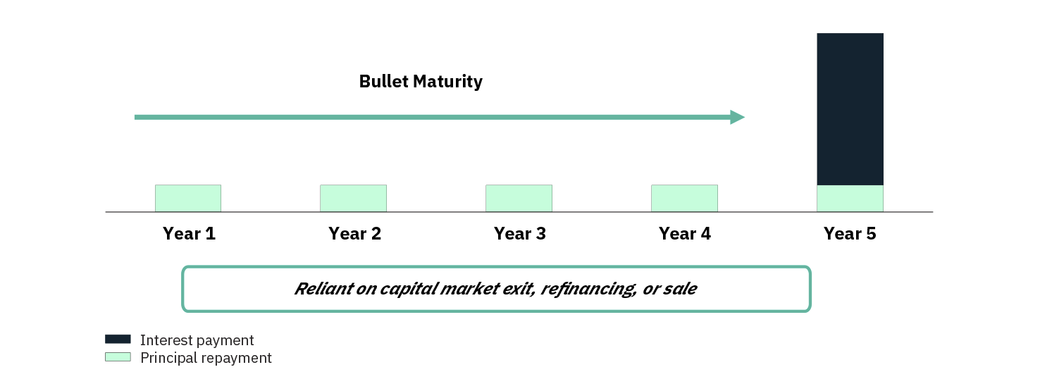 Bar chart illustrating 'Bullet Maturity' over five years. Years 1 to 4 show small green bars for principal repayment. Year 5 features a large black bar for interest payment and a smaller green bar for principal repayment. A caption below reads: 'Reliant on capital market exit, refinancing, or sale.' A legend indicates black represents interest and green represents principal