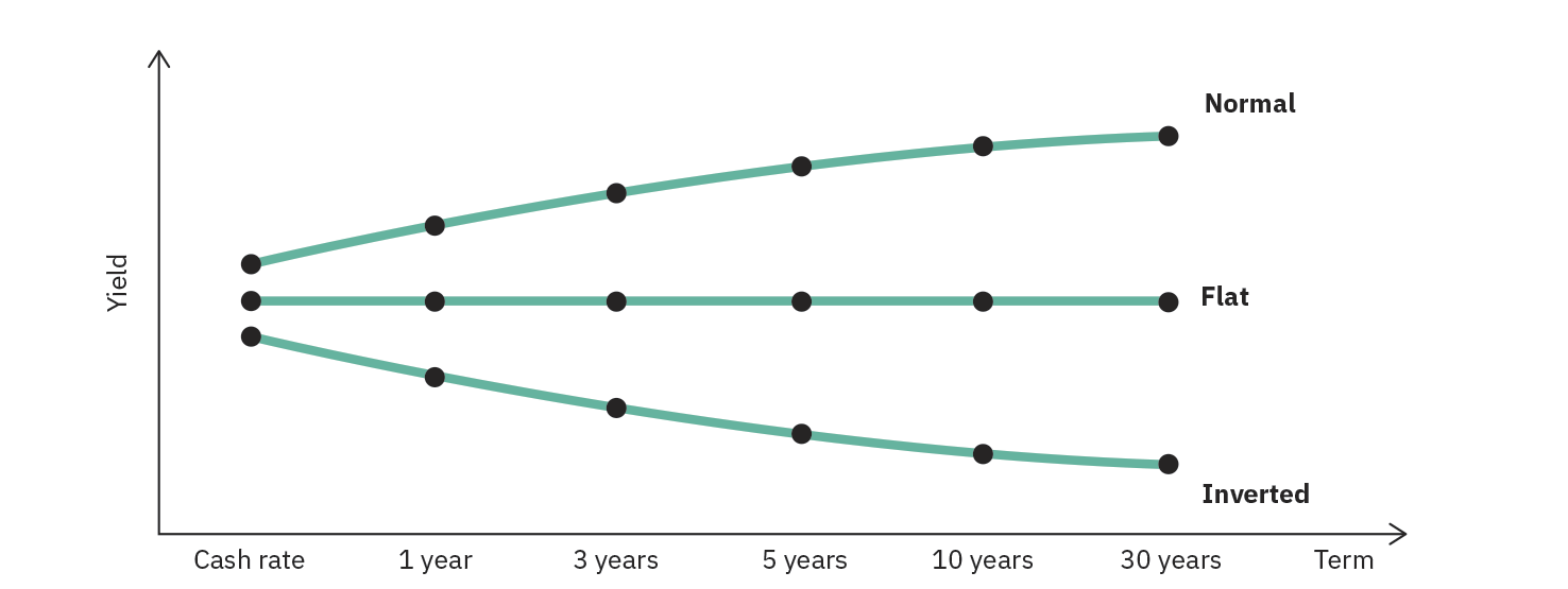 Line graph showing three types of yield curves: Normal (upward sloping), Flat (horizontal), and Inverted (downward sloping). The x-axis represents term durations: Cash rate, 1 year, 3 years, 5 years, 10 years, and 30 years. The y-axis represents yield. The chart illustrates how yields vary across terms in different interest rate environments.
