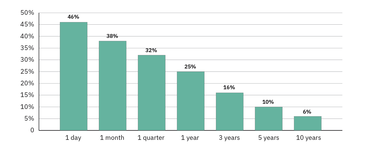 Bar chart showing a decreasing trend in percentage values over time periods. The x-axis labels are: 1 day (46%), 1 month (38%), 1 quarter (32%), 1 year (25%), 3 years (16%), 5 years (10%), and 10 years (6%). The y-axis ranges from 0% to 50%.