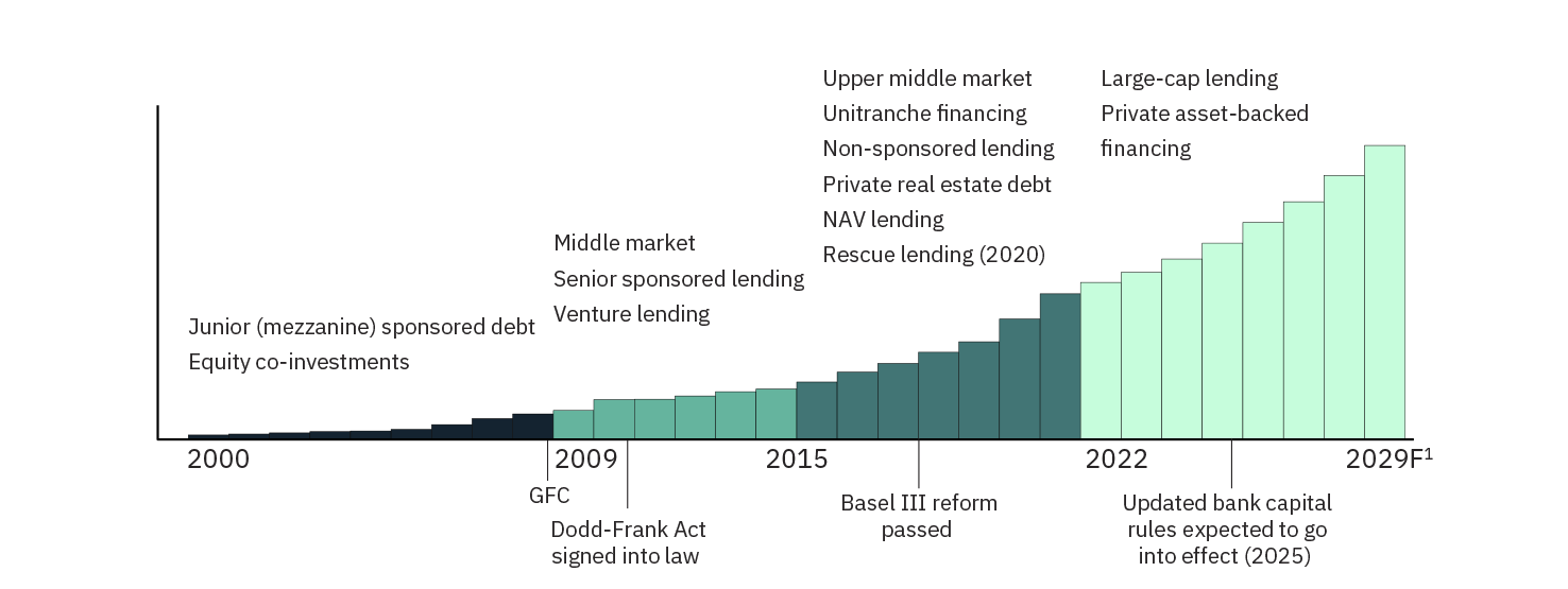 Bar chart showing the growth of private credit from 2000 to a projected value in 2029, with amounts ranging from $0.0 to $3.0 trillion. Key regulatory events are marked: GFC in 2009, Dodd-Frank Act in 2010, Basel III in 2015, and updated bank capital rules expected in 2025. Bars are segmented by lending types including mezzanine debt, equity co-investments, middle market, senior sponsored lending, venture lending, unitranche, non-sponsored lending, real estate debt, NAV lending, rescue lending (from 2020), large-cap lending, and asset-backed financing. The chart shows a steady upward trend.