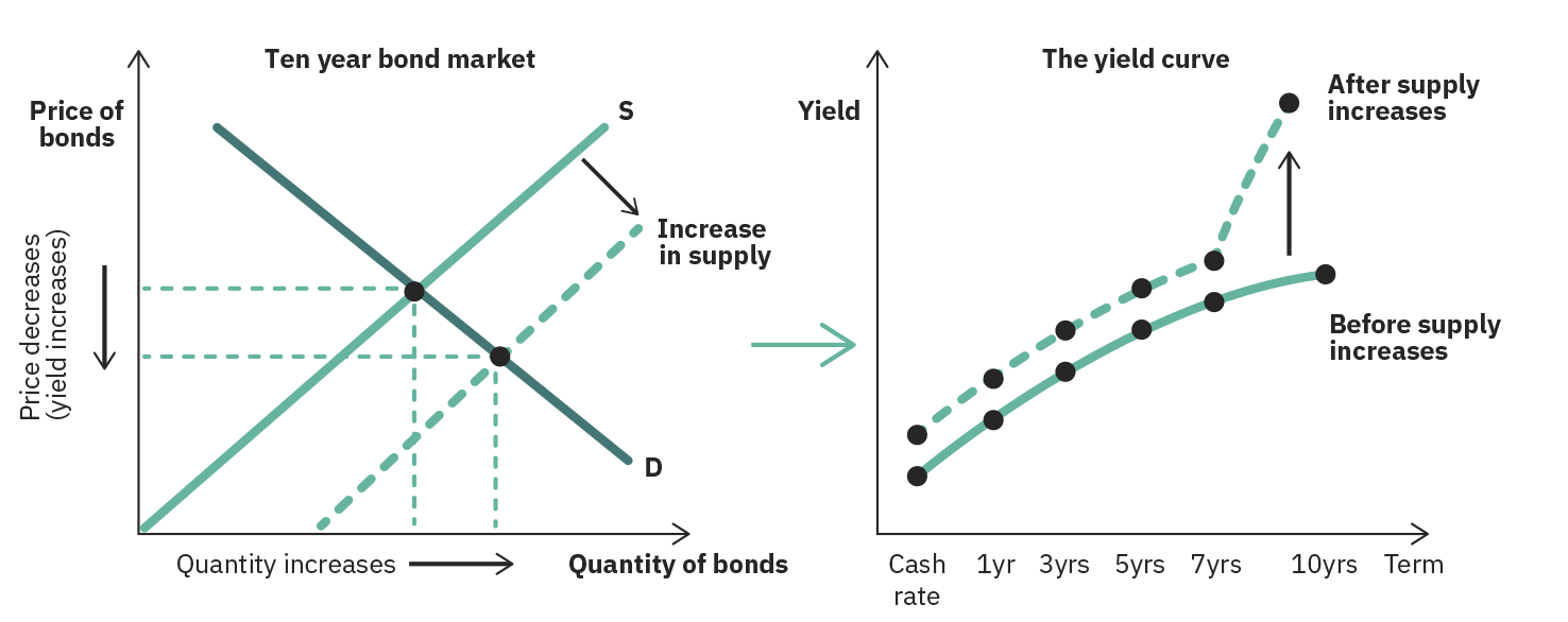 Two graphs illustrating the impact of increased bond supply on prices and yields. Left graph titled 'Ten year bond market' shows supply (S) and demand (D) curves intersecting on a price vs. bond quality axis. A rightward shift in the supply curve lowers bond prices. Right graph titled 'The yield curve' shows two upward-sloping curves—before and after the supply increase—on a term vs. yield axis, with the post-supply curve showing higher yields, especially at longer terms.