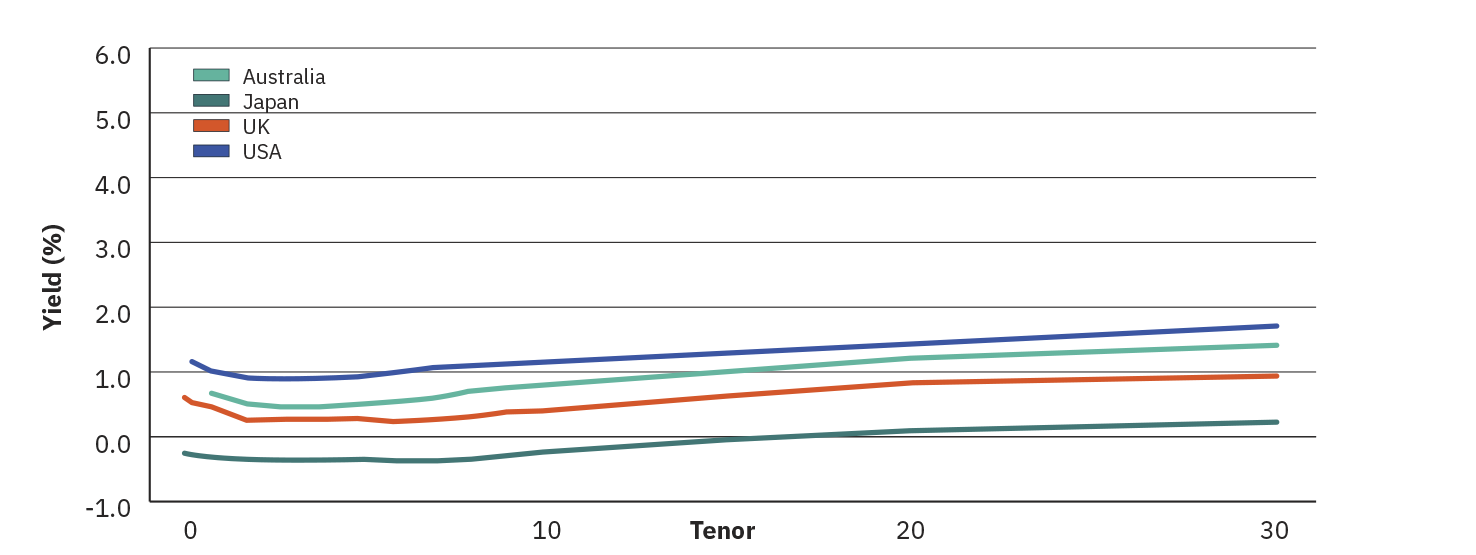 Line graph showing government bond yield curves for Australia (green), Japan (blue), UK (orange), and USA (dark blue). The x-axis represents tenor from 0 to 30 years, and the y-axis shows yield from -0.5% to 2.0%. The curves illustrate how bond yields vary across maturities for each country.