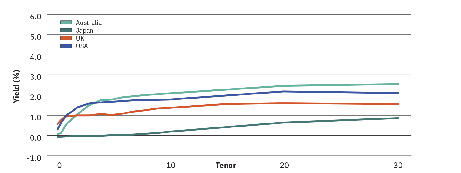 Line graph showing government bond yield curves for Australia (green), Japan (red), UK (orange), and USA (blue). The x-axis represents tenor from 0 to 30 years, and the y-axis shows yield from -0.5% to 3.0%. The curves illustrate how bond yields change across maturities for each country.