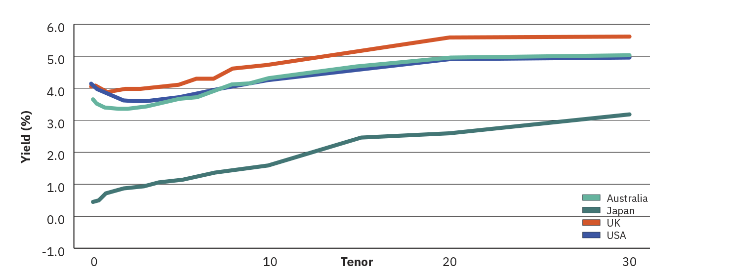 Line graph showing government bond yield curves for Australia (teal), Japan (green), UK (red), and USA (blue). The x-axis represents tenor from 0 to 30 years, and the y-axis shows yield from -1.0% to 6.0%. The curves illustrate how bond yields change across maturities, highlighting differences in interest rate environments among the four countries.