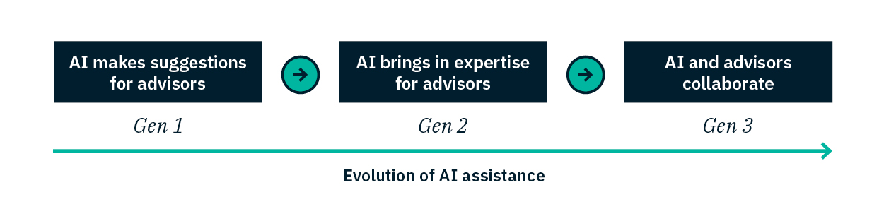 Diagram showing the evolution of AI assistance in three generations: Gen 1 – AI makes suggestions for advisers; Gen 2 – AI brings in expertise for advisers; Gen 3 – AI and advisers collaborate. Arrows indicate progres