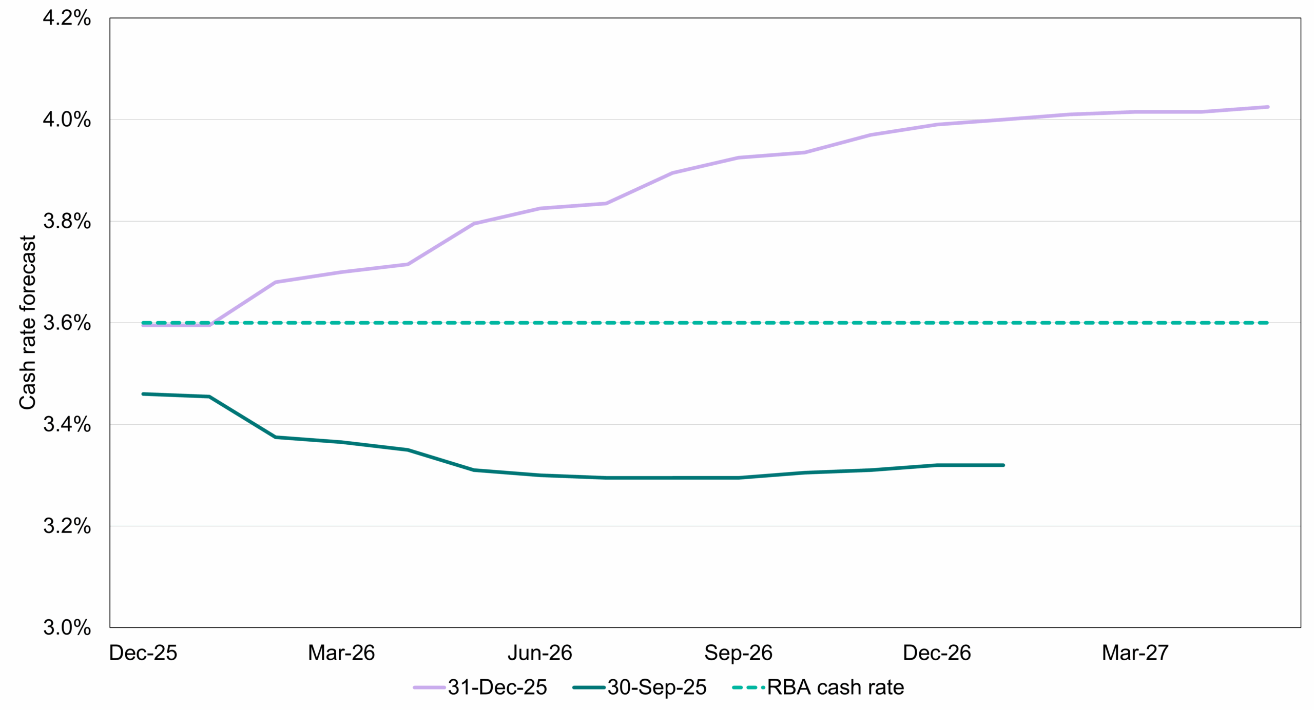 A line chart showing Australian market‑implied cash rate expectations from December 2025 to March 2027. Two forecast curves are shown: the 31‑Dec‑25 forecast (purple) and the 30‑Sep‑25 forecast (teal), along with a flat reference line for the RBA cash rate at approximately 3.6%. The December forecast begins slightly above the RBA rate and trends upward steadily, reaching just above 4.0% by early 2027. The September forecast begins near 3.45%, declines to around 3.25% through mid‑2026, then edges slightly higher toward the end of 2026. The chart highlights that market expectations rose meaningfully between September and December, with the later forecast implying a higher and rising future cash rate path.