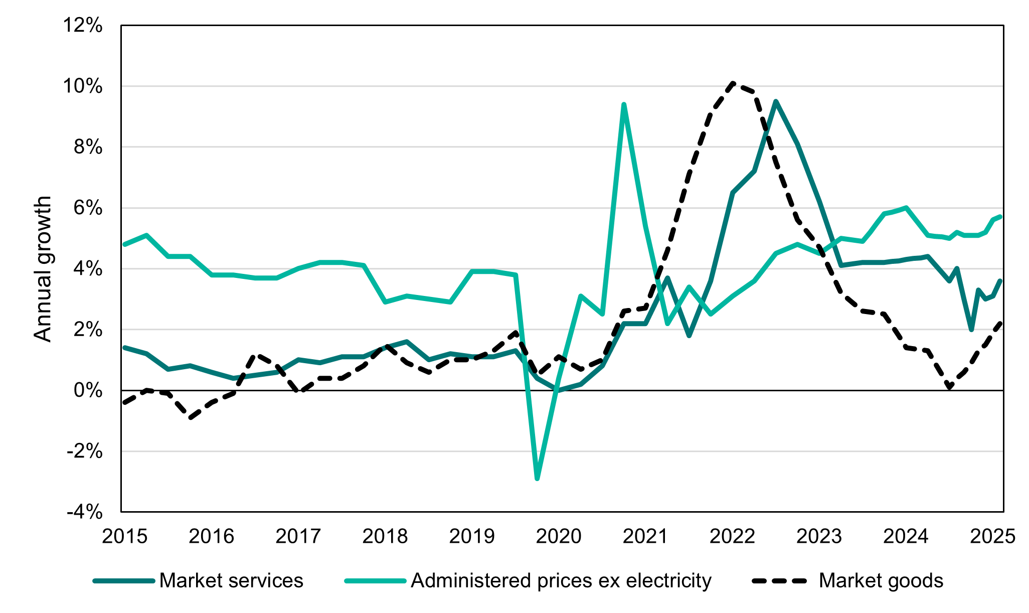 A line chart showing Australian inflation drivers—Market services, Administered prices excluding electricity, and Market goods—from 2015 to 2025. Market services (solid teal) start around 4% in 2015, trend gradually downward toward 2–3% by 2019, plunge briefly below –3% in 2020, then rise sharply to around 6–7% in 2022 before easing toward 4–5% by 2025. Administered prices ex‑electricity (lighter teal) move mostly between 2% and 4% through 2015–2020, spike above 9% in 2021, then settle around 4–6% by 2023–25. Market goods (black dashed) fluctuate around 0–2% for most years, surge to above 8% in 2022, then fall back toward 0% by late 2023 before recovering slightly to around 2% in 2025. The chart highlights the volatility of market‑driven components during the pandemic and the subsequent easing across categories.