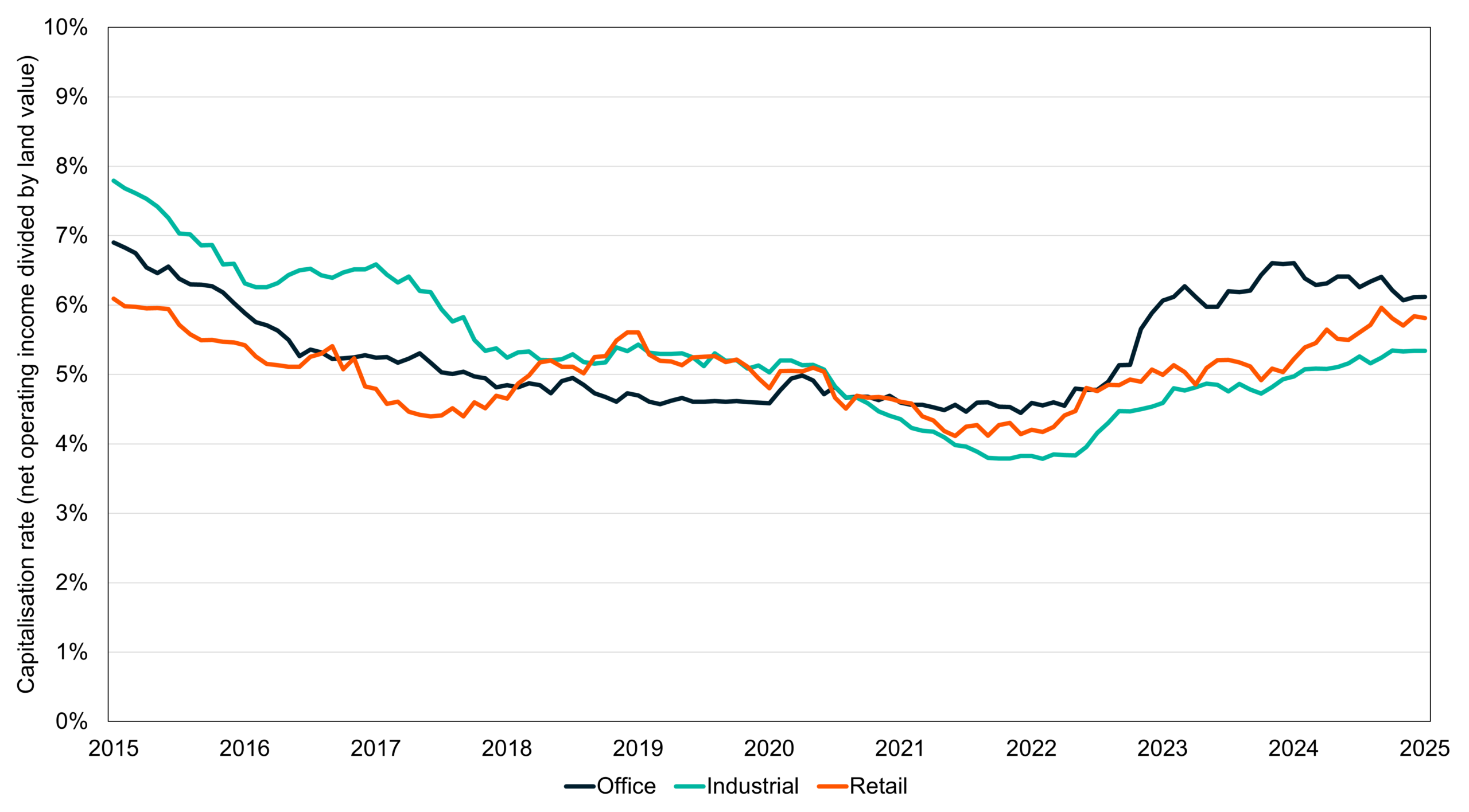 A line chart showing Australian property capitalisation rates for Office, Industrial, and Retail sectors from 2015 to 2025. The y‑axis ranges from 0% to 10%. All three cap‑rate series trend downward from 2015 to around 2020, with Industrial falling the most, from above 7% to below 5%. Between 2020 and 2022, cap rates compress further, reaching lows near 4% for all sectors. From 2022 onward, rates rise again: Office cap rates climb the most, reaching around 6.5–7% by 2024 before easing slightly; Retail and Industrial recover more gradually, reaching roughly 5–6% by 2025. The chart highlights the cyclical compression and subsequent upward adjustment in commercial property yields over the decade.
