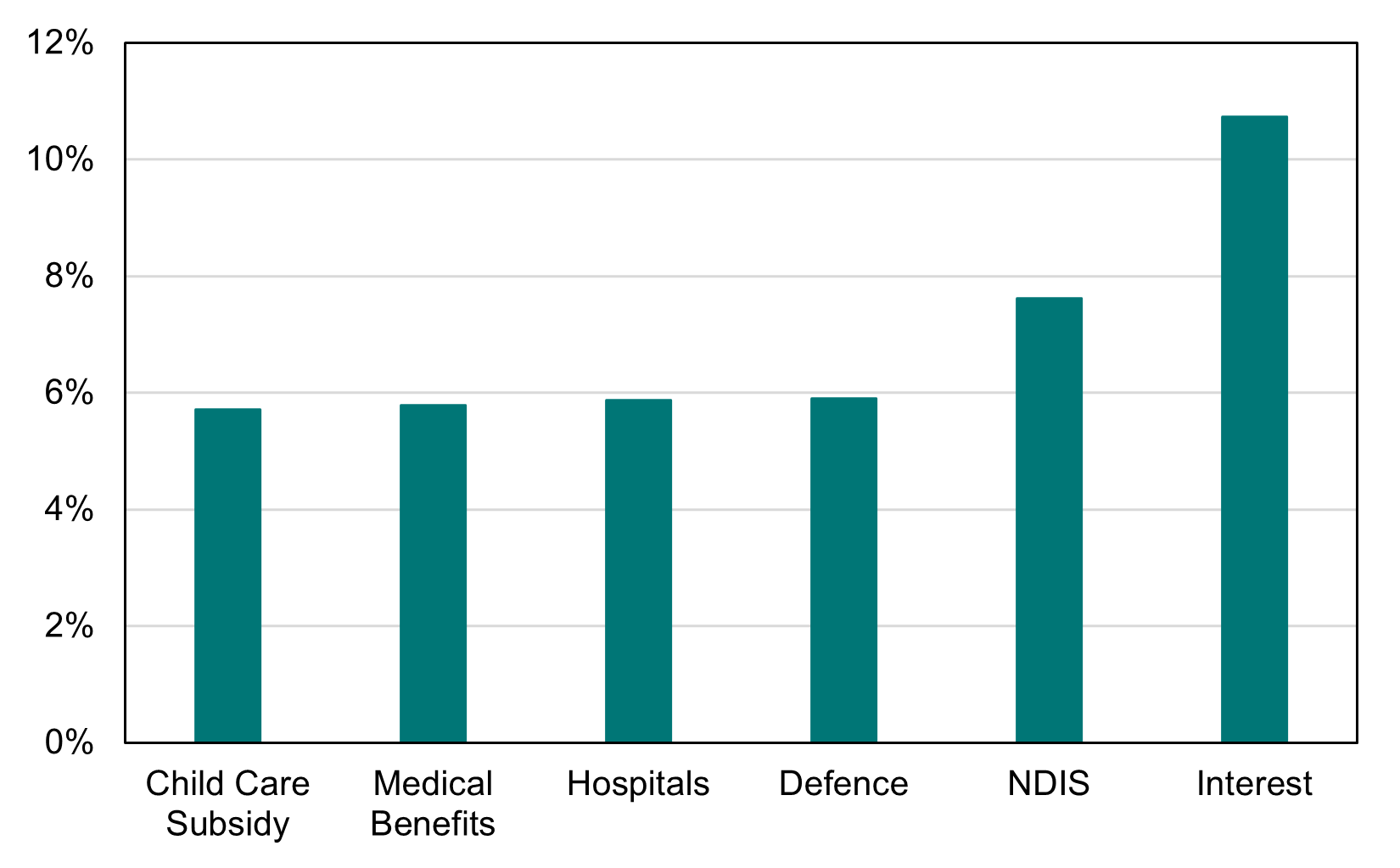 A vertical bar chart showing the average annual growth rate of major Australian government payments from 2025–26 to 2035–36. Six categories are displayed: Child Care Subsidy, Medical Benefits, Hospitals, Defence, NDIS, and Interest. The first four categories—Child Care Subsidy, Medical Benefits, Hospitals, and Defence—each show growth rates close to 6%. NDIS shows a higher growth rate at around 7.5%. Interest expenses grow the fastest, reaching approximately 11%. The chart highlights that interest costs are projected to rise significantly faster than other major spending areas over the decade.