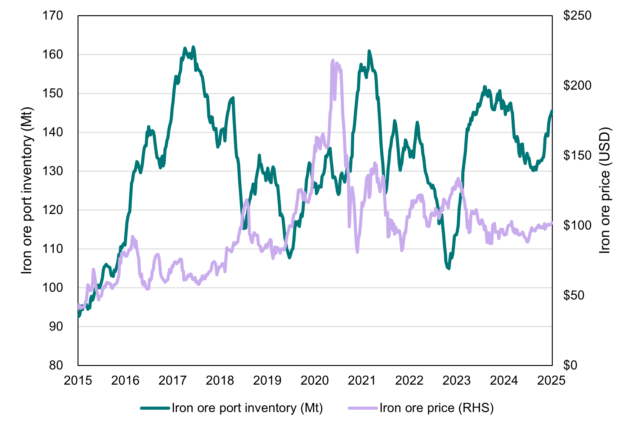 A dual‑axis line chart showing China’s iron ore port inventories (in million tonnes) and iron ore prices (in USD) from 2015 to 2025. The green line represents port inventories, ranging roughly from 80 Mt to 170 Mt. Inventories rise from 2015 to peaks in 2018, fall into 2019, surge again in 2020–21, decline in 2022, and fluctuate around 140–160 Mt through 2024–25. The purple line shows iron ore prices, rising steadily from 2015, spiking sharply in 2021 toward USD 200, then falling through 2022–23 before stabilising mostly between USD 100–150 through 2024–25. The chart highlights the inverse and shifting relationship between inventory levels and prices over time.