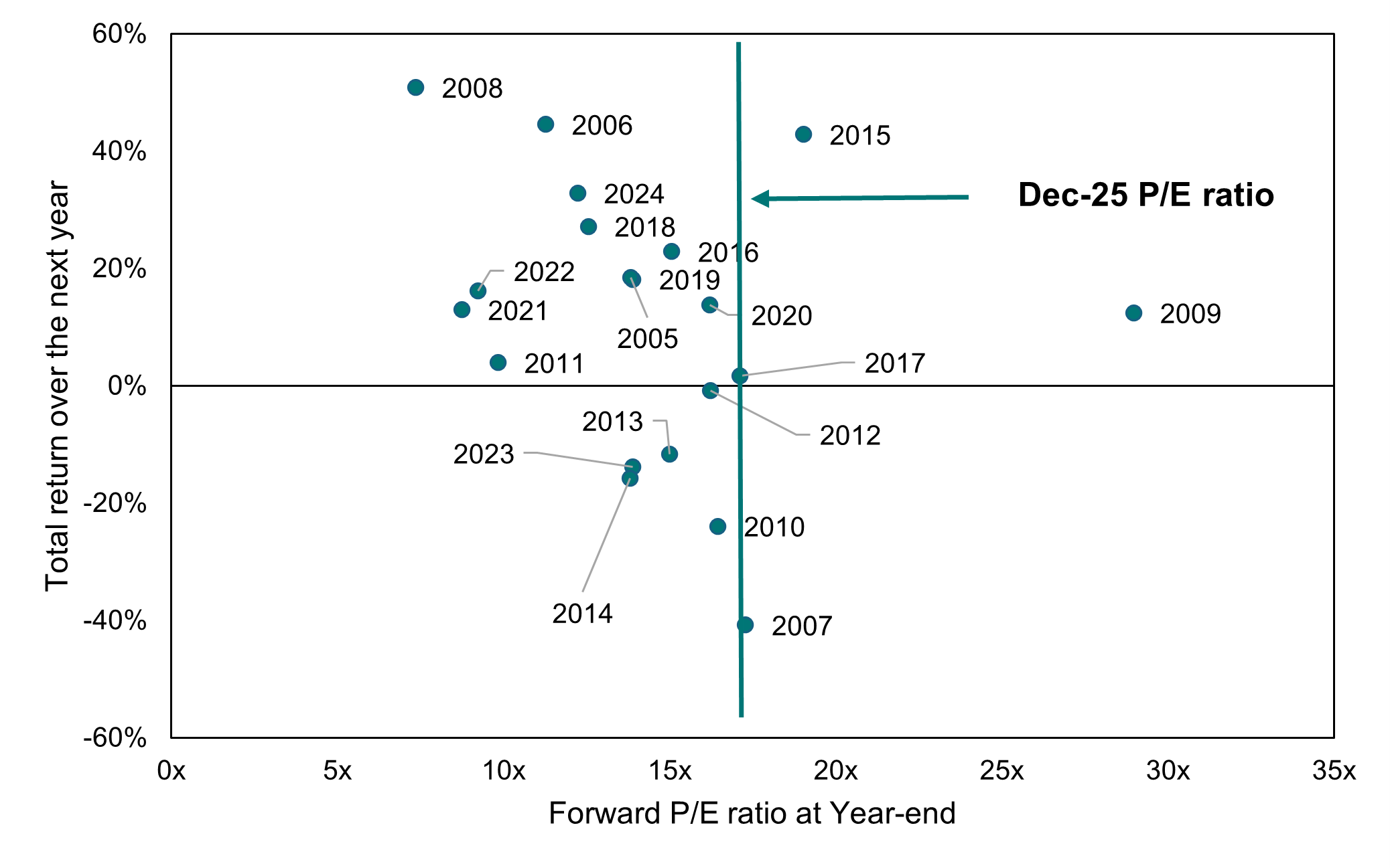 A scatter plot showing the relationship between the Materials sector’s forward price‑to‑earnings (P/E) ratio at year‑end and the total return over the following year, covering data points from 2005 to 2024. The x‑axis shows forward P/E ratios ranging from 0x to 35x, and the y‑axis shows next‑year total returns from –60% to +60%. Each point is labelled by year. Most observations cluster between 10x and 20x P/E, with subsequent returns varying widely, from large losses (e.g., 2007, 2014, 2023) to strong gains (e.g., 2006, 2008, 2015). A vertical reference line highlights the Dec‑25 P/E ratio, marked with an arrow. The chart illustrates that higher or lower P/E ratios do not reliably predict next‑year returns.
