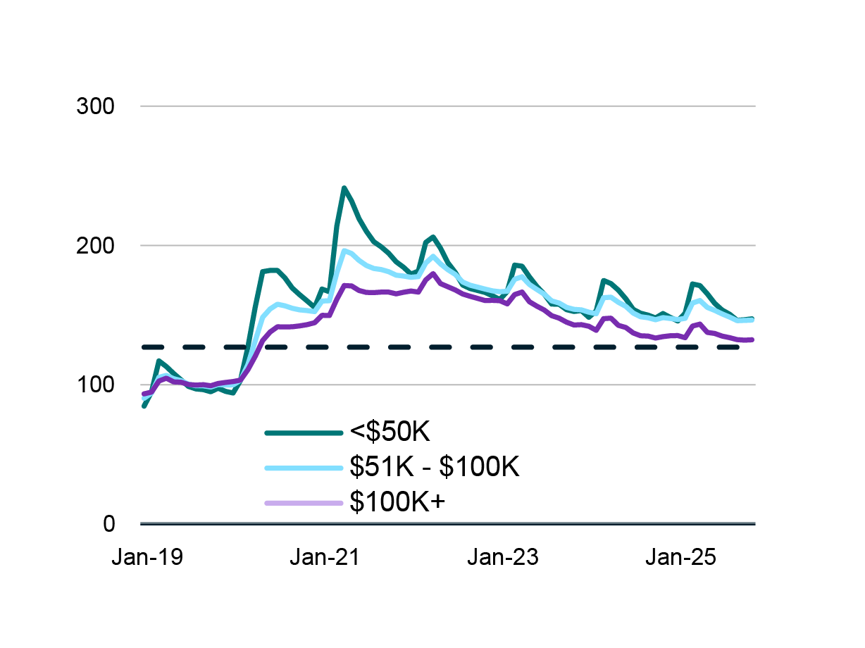 A line chart showing median checking and savings deposit balances by household income group (<$50K, $51K–$100K, and $100K+) from January 2019 to January 2025. All three income groups track closely until early 2020, then rise sharply in 2020–21, with the <$50K group peaking highest, above 250. Balances for all groups decline gradually from 2022 onward. By 2024–25, all series converge near 120–140, close to a dashed reference line marking pre‑pandemic levels. The <$50K group remains slightly more volatile, while the $100K+ group remains the most stable over time.