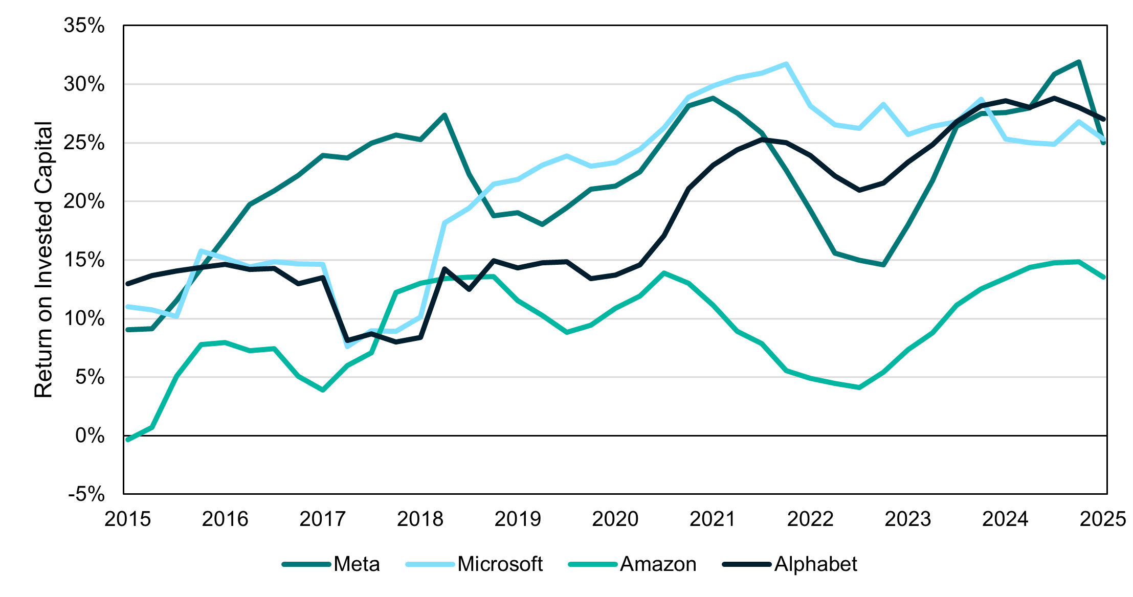 A line chart showing return on invested capital (ROIC) for four major technology companies—Meta, Microsoft, Amazon, and Alphabet—from 2015 to 2025. Microsoft (light blue) shows the strongest and most consistent upward trend, rising from around 15% in 2015 to peaks above 30% by 2021 before stabilising around 25–28%. Meta (teal) climbs sharply from 2015 to 2018, fluctuates between 10–25%, and rises again toward 30% by 2025. Alphabet (dark green/black) remains relatively steady around 12–20% early on, increases through 2021–23, and trends around the mid‑20s by 2025. Amazon (green) begins lowest, rises near 15% by 2018, declines meaningfully through 2022, then rebounds toward 15–20% by 2025. The chart highlights differing ROIC cycles, with Microsoft and Meta showing the highest peaks and Amazon the most volatility.