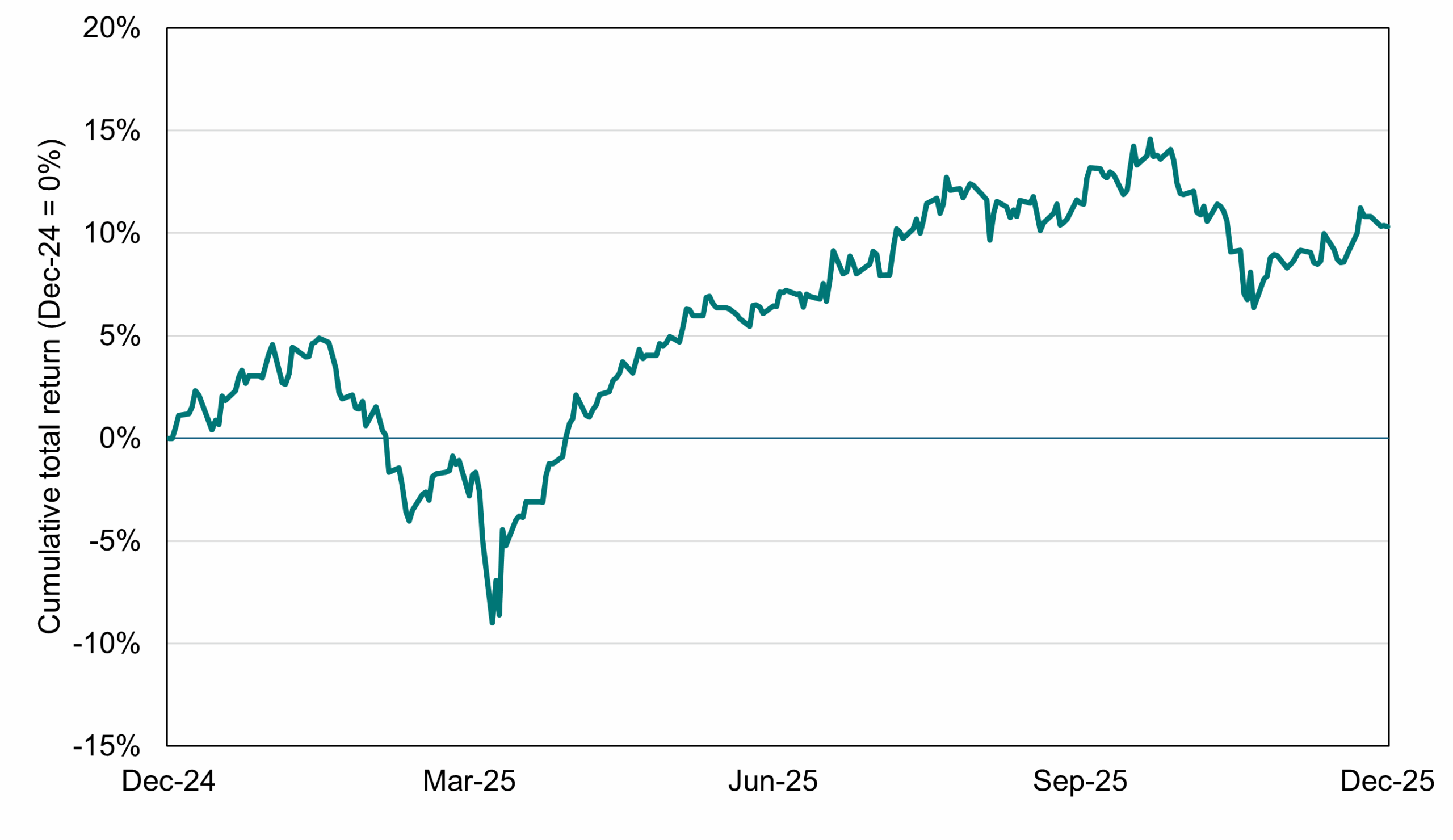 A line chart titled “S&P/ASX 200 Total return index (Dec‑24 to Dec‑25).” The x‑axis shows dates from December 2024 to December 2025. The y‑axis shows cumulative total return, starting at 0% in December 2024. The index initially rises slightly, then drops sharply to around –10% by early March 2025. From there, it climbs steadily through mid‑2025, reaching peaks of roughly 12–15% around September. It dips again in late 2025 but ends the year near +10%.