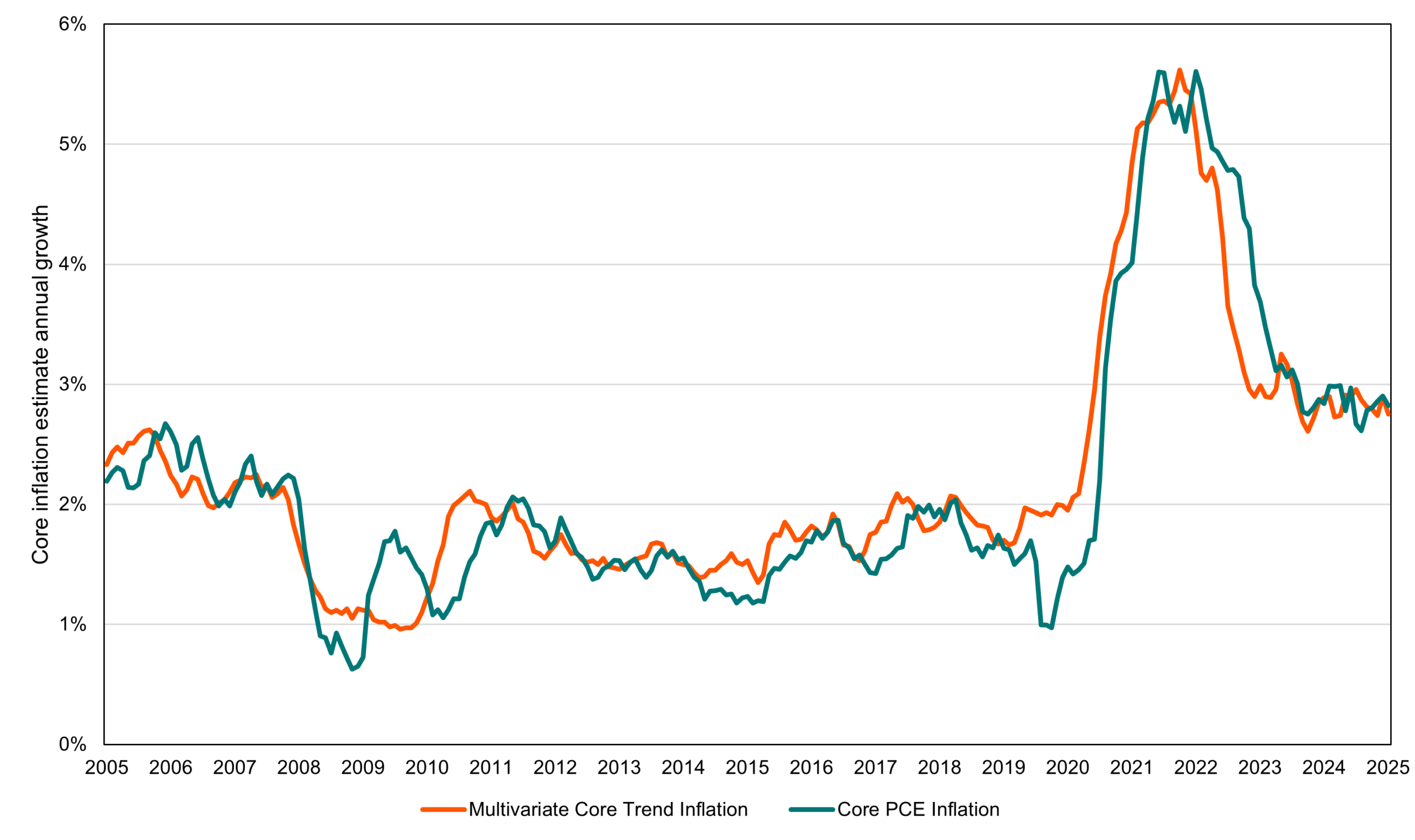 A line chart showing U.S. core inflation trends from 2005 to 2025, comparing two measures: Multivariate Core Trend Inflation (orange) and Core PCE Inflation (teal). Both series move closely together over time. From 2005 to 2019, inflation fluctuates mostly between 1% and 2.5%, with dips around 2009 and mild rises in the mid‑2010s. From 2020 onward, both measures surge sharply, peaking above 5% in 2022. After the peak, both lines decline through 2023 and stabilise around 2.5–3% by 2024–2025. The chart highlights the parallel movement of estimated and actual core inflation, especially during the post‑pandemic spike and subsequent cooling.