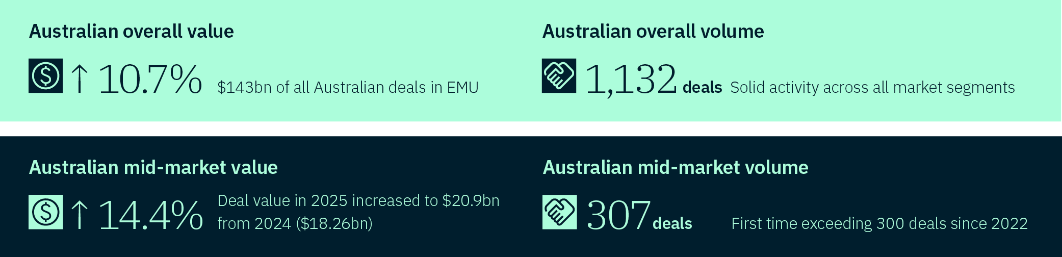 A graphic displaying Australian deal statistics. The top section shows “Australian overall value,” with an upward arrow indicating a 10.7% increase and text noting $143 billion in Australian deals. Beside it, “Australian overall volume” shows 1,132 deals with a note about solid activity across all market segments. The bottom section highlights mid‑market results: a 14.4% increase in Australian mid‑market value to $20.9 billion, and Australian mid‑market volume showing 307 deals, marking the first time surpassing 300 deals since 2022.